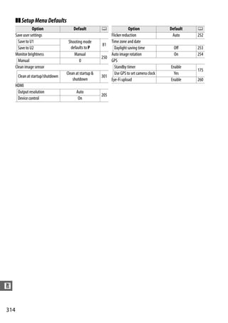 ❚❚ Setup Menu Defaults
                 Option                Default          0               Option              Default   0
      Save user settings                                    Flicker reduction                Auto     252
        Save to U1                  Shooting mode           Time zone and date
                                                         81
        Save to U2                   defaults to P            Daylight saving time            Off     253
      Monitor brightness               Manual               Auto image rotation               On      254
                                                        250
        Manual                            0                 GPS
      Clean image sensor                                      Standby timer                 Enable
                                                                                                      175
                                   Clean at startup &         Use GPS to set camera clock    Yes
       Clean at startup/shutdown                        301
                                       shutdown             Eye-Fi upload                   Enable    260
      HDMI
       Output resolution                 Auto
                                                        205
       Device control                     On




n


314
 