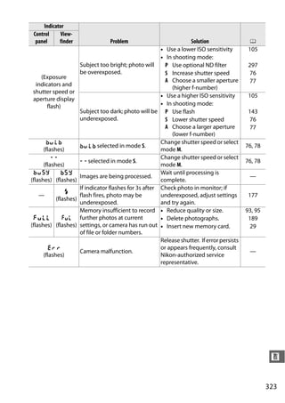 Indicator
 Control      View-
  panel      finder               Problem                            Solution                  0
                                                        • Use a lower ISO sensitivity         105
                                                        • In shooting mode:
                      Subject too bright; photo will      P Use optional ND filter            297
                      be overexposed.                     S Increase shutter speed             76
     (Exposure
                                                          A Choose a smaller aperture          77
   indicators and
                                                             (higher f-number)
 shutter speed or
                                                        • Use a higher ISO sensitivity        105
 aperture display
        flash)                                          • In shooting mode:
                      Subject too dark; photo will be P Use flash                             143
                      underexposed.                       S Lower shutter speed                76
                                                          A Choose a larger aperture           77
                                                             (lower f-number)
       A                                                Change shutter speed or select
                      A selected in mode S.                                                  76, 78
      (flashes)                                         mode M.
          %                                             Change shutter speed or select
                      % selected in mode S.                                                  76, 78
      (flashes)                                         mode M.
 P             k                                        Wait until processing is
                      Images are being processed.                                             —
(flashes) (flashes)                                     complete.
                      If indicator flashes for 3s after Check photo in monitor; if
                c
    —                 flash fires, photo may be         underexposed, adjust settings         177
            (flashes)
                      underexposed.                     and try again.
                      Memory insufficient to record • Reduce quality or size.                93, 95
 n             j further photos at current              • Delete photographs.                 189
(flashes) (flashes) settings, or camera has run out • Insert new memory card.                 29
                      of file or folder numbers.
                                                        Release shutter. If error persists
         O                                              or appears frequently, consult
                      Camera malfunction.                                                     —
      (flashes)                                         Nikon-authorized service
                                                        representative.




                                                                                                       n


                                                                                                      323
 