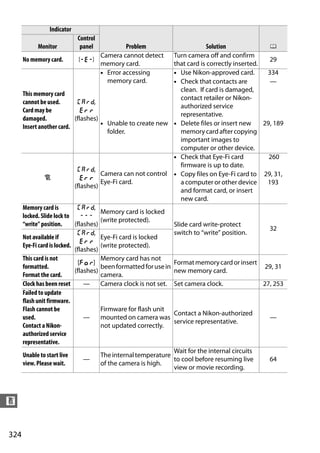 Indicator
                              Control
            Monitor            panel     Problem                             Solution              0
                                Camera cannot detect            Turn camera off and confirm
      No memory card.         S                                                                    29
                                memory card.                    that card is correctly inserted.
                                • Error accessing               • Use Nikon-approved card.        334
                                  memory card.                  • Check that contacts are          —
                                                                  clean. If card is damaged,
      This memory card
                                                                  contact retailer or Nikon-
      cannot be used.       W,
                                                                  authorized service
      Card may be             O
                                                                  representative.
      damaged.             (flashes)
                                         • Unable to create new • Delete files or insert new     29, 189
      Insert another card.
                                           folder.                memory card after copying
                                                                  important images to
                                                                  computer or other device.
                                                                • Check that Eye-Fi card           260
                                                                  firmware is up to date.
                              W,
                                         Camera can not control • Copy files on Eye-Fi card to 29, 31,
               g                O
                                         Eye-Fi card.             a computer or other device      193
                             (flashes)
                                                                  and format card, or insert
                                                                  new card.
      Memory card is          W,
                                         Memory card is locked
      locked. Slide lock to     X
                                         (write protected).
      “write” position.      (flashes)                             Slide card write-protect
                                                                                                   32
                              W,                                   switch to “write” position.
      Not available if                   Eye-Fi card is locked
                                O
      Eye-Fi card is locked.             (write protected).
                             (flashes)
      This card is not                   Memory card has not
                              [C]                                  Format memory card or insert
      formatted.                         been formatted for use in                              29, 31
                             (flashes)                             new memory card.
      Format the card.                   camera.
      Clock has been reset       —       Camera clock is not set. Set camera clock.             27, 253
      Failed to update
      flash unit firmware.
      Flash cannot be                    Firmware for flash unit
                                                                 Contact a Nikon-authorized
      used.                      —       mounted on camera was                                     —
                                                                 service representative.
      Contact a Nikon-                   not updated correctly.
      authorized service
      representative.
                                                                  Wait for the internal circuits
      Unable to start live               The internal temperature
                                —                                 to cool before resuming live     64
      view. Please wait.                 of the camera is high.
                                                                  view or movie recording.




n


324
 