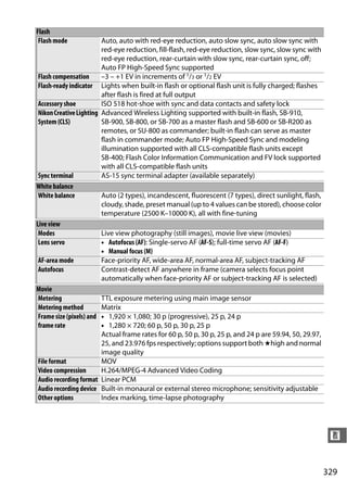 Flash
 Flash mode              Auto, auto with red-eye reduction, auto slow sync, auto slow sync with
                         red-eye reduction, fill-flash, red-eye reduction, slow sync, slow sync with
                         red-eye reduction, rear-curtain with slow sync, rear-curtain sync, off;
                         Auto FP High-Speed Sync supported
 Flash compensation      –3 – +1 EV in increments of 1/3 or 1/2 EV
 Flash-ready indicator Lights when built-in flash or optional flash unit is fully charged; flashes
                         after flash is fired at full output
 Accessory shoe          ISO 518 hot-shoe with sync and data contacts and safety lock
 Nikon Creative Lighting Advanced Wireless Lighting supported with built-in flash, SB-910,
 System (CLS)            SB-900, SB-800, or SB-700 as a master flash and SB-600 or SB-R200 as
                         remotes, or SU-800 as commander; built-in flash can serve as master
                         flash in commander mode; Auto FP High-Speed Sync and modeling
                         illumination supported with all CLS-compatible flash units except
                         SB-400; Flash Color Information Communication and FV lock supported
                         with all CLS-compatible flash units
 Sync terminal           AS-15 sync terminal adapter (available separately)
White balance
 White balance           Auto (2 types), incandescent, fluorescent (7 types), direct sunlight, flash,
                         cloudy, shade, preset manual (up to 4 values can be stored), choose color
                         temperature (2500 K–10000 K), all with fine-tuning
Live view
 Modes                   Live view photography (still images), movie live view (movies)
 Lens servo              • Autofocus (AF): Single-servo AF (AF-S); full-time servo AF (AF-F)
                         • Manual focus (M)
 AF-area mode            Face-priority AF, wide-area AF, normal-area AF, subject-tracking AF
 Autofocus               Contrast-detect AF anywhere in frame (camera selects focus point
                         automatically when face-priority AF or subject-tracking AF is selected)
Movie
 Metering                TTL exposure metering using main image sensor
 Metering method         Matrix
 Frame size (pixels) and • 1,920 × 1,080; 30 p (progressive), 25 p, 24 p
 frame rate              • 1,280 × 720; 60 p, 50 p, 30 p, 25 p
                         Actual frame rates for 60 p, 50 p, 30 p, 25 p, and 24 p are 59.94, 50, 29.97,
                         25, and 23.976 fps respectively; options support both ★high and normal
                         image quality
 File format             MOV
 Video compression       H.264/MPEG-4 Advanced Video Coding
 Audio recording format Linear PCM
 Audio recording device Built-in monaural or external stereo microphone; sensitivity adjustable
 Other options           Index marking, time-lapse photography




                                                                                                          n


                                                                                                         329
 
