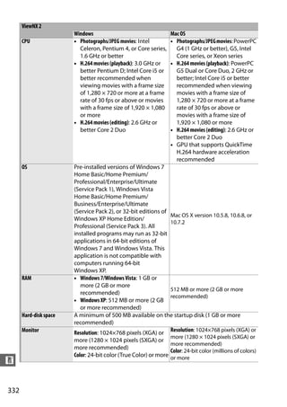 ViewNX 2
                        Windows                                   Mac OS
      CPU               • Photographs/JPEG movies: Intel          • Photographs/JPEG movies: PowerPC
                          Celeron, Pentium 4, or Core series,       G4 (1 GHz or better), G5, Intel
                          1.6 GHz or better                         Core series, or Xeon series
                        • H.264 movies (playback): 3.0 GHz or     • H.264 movies (playback): PowerPC
                          better Pentium D; Intel Core i5 or        G5 Dual or Core Duo, 2 GHz or
                          better recommended when                   better; Intel Core i5 or better
                          viewing movies with a frame size          recommended when viewing
                          of 1,280 × 720 or more at a frame         movies with a frame size of
                          rate of 30 fps or above or movies         1,280 × 720 or more at a frame
                          with a frame size of 1,920 × 1,080        rate of 30 fps or above or
                          or more                                   movies with a frame size of
                        • H.264 movies (editing): 2.6 GHz or        1,920 × 1,080 or more
                          better Core 2 Duo                       • H.264 movies (editing): 2.6 GHz or
                                                                    better Core 2 Duo
                                                                  • GPU that supports QuickTime
                                                                    H.264 hardware acceleration
                                                                    recommended
      OS                Pre-installed versions of Windows 7
                        Home Basic/Home Premium/
                        Professional/Enterprise/Ultimate
                        (Service Pack 1), Windows Vista
                        Home Basic/Home Premium/
                        Business/Enterprise/Ultimate
                        (Service Pack 2), or 32-bit editions of
                                                                Mac OS X version 10.5.8, 10.6.8, or
                        Windows XP Home Edition/
                                                                10.7.2
                        Professional (Service Pack 3). All
                        installed programs may run as 32-bit
                        applications in 64-bit editions of
                        Windows 7 and Windows Vista. This
                        application is not compatible with
                        computers running 64-bit
                        Windows XP.
      RAM               • Windows 7/Windows Vista: 1 GB or
                           more (2 GB or more
                                                                512 MB or more (2 GB or more
                           recommended)
                                                                recommended)
                        • Windows XP: 512 MB or more (2 GB
                           or more recommended)
      Hard-disk space   A minimum of 500 MB available on the startup disk (1 GB or more
                        recommended)
      Monitor           Resolution: 1024×768 pixels (XGA) or Resolution: 1024×768 pixels (XGA) or
                                                                  more (1280 × 1024 pixels (SXGA) or
                        more (1280 × 1024 pixels (SXGA) or
                                                                 more recommended)
                        more recommended)
                                                                 Color: 24-bit color (millions of colors)
                        Color: 24-bit color (True Color) or more or more
n


332
 