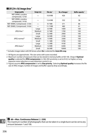❚❚ DX (24×16) Image Area *
                Image quality             Image size     File size 1     No. of images 1    Buffer capacity 2
            NEF (RAW), Lossless
                                             —           10.9 MB              426                 62
             compressed, 12-bit
            NEF (RAW), Lossless
                                             —           13.4 MB              332                 38
             compressed, 14-bit
       NEF (RAW), Compressed, 12-bit         —           9.7 MB              571                  86
       NEF (RAW), Compressed, 14-bit         —           11.7 MB             480                   61
                                           Large          5.9 MB            1000                  100
                  JPEG fine 3             Medium          3.7 MB            1700                  100
                                           Small         2.2 MB             2900                  100
                                           Large          3.0 MB            2100                  100
                JPEG normal 3             Medium          1.9 MB            3300                  100
                                           Small         1.1 MB             5700                  100
                                           Large          1.5 MB            4100                  100
                 JPEG basic 3             Medium          1.0 MB            6300                  100
                                           Small         0.6 MB            10000                  100
      * Includes images taken with DX lenses when On is selected for Auto DX crop.
      1 All figures are approximate. File size varies with scene recorded.
      2 Maximum number of exposures that can be stored in memory buffer at ISO 100. Drops if Optimal
        quality is selected for JPEG compression (0 94), ISO sensitivity is set to Hi 0.3 or higher, or long
        exposure noise reduction or auto distortion control is on.
      3 Figures assume JPEG compression is set to Size priority. Selecting Optimal quality increases the file
        size of JPEG images; number of images and buffer capacity drop accordingly.




       A  d6—Max. Continuous Release (0 230)
n      The maximum number of photographs that can be taken in a single burst can be set to any
       amount between 1 and 100.


336
 