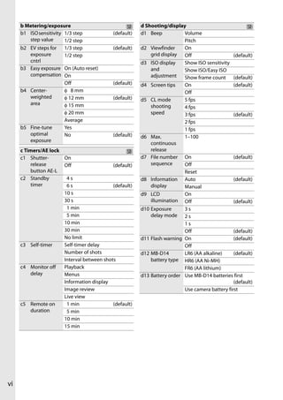 b Metering/exposure                                d Shooting/display
     b1 ISO sensitivity 1/3 step            (default)   d1 Beep           Volume
        step value      1/2 step                                          Pitch
     b2 EV steps for 1/3 step               (default)   d2 Viewfinder     On
        exposure        1/2 step                            grid display Off                    (default)
        cntrl                                           d3 ISO display    Show ISO sensitivity
     b3 Easy exposure On (Auto reset)                       and           Show ISO/Easy ISO
        compensation On                                     adjustment    Show frame count (default)
                        Off                 (default)   d4 Screen tips    On                    (default)
     b4 Center-         φ 8 mm                                            Off
        weighted        φ 12 mm             (default)   d5 CL mode        5 fps
        area            φ 15 mm                             shooting      4 fps
                        φ 20 mm                             speed         3 fps                 (default)
                        Average                                           2 fps
     b5 Fine-tune       Yes                                               1 fps
        optimal         No                  (default)   d6 Max.           1–100
        exposure
                                                            continuous
     c Timers/AE lock                                       release
     c1 Shutter-      On                                d7 File number On                       (default)
         release      Off                  (default)        sequence      Off
         button AE-L                                                      Reset
     c2 Standby        4s                               d8 Information Auto                     (default)
         timer         6s                  (default)        display       Manual
                      10 s                              d9 LCD            On
                      30 s                                  illumination Off                    (default)
                       1 min                            d10 Exposure      3s
                       5 min                                delay mode 2 s
                      10 min                                              1s
                      30 min                                              Off                   (default)
                      No limit                          d11 Flash warning On                    (default)
     c3 Self-timer    Self-timer delay                                    Off
                      Number of shots                   d12 MB-D14        LR6 (AA alkaline)     (default)
                      Interval between shots                battery type HR6 (AA Ni-MH)
     c4 Monitor off   Playback                                            FR6 (AA lithium)
         delay        Menus                             d13 Battery order Use MB-D14 batteries first
                      Information display                                                       (default)
                      Image review                                        Use camera battery first
                      Live view
     c5 Remote on      1 min               (default)
         duration      5 min
                      10 min
                      15 min




vi
 