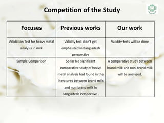 Competition of the Study
Focuses Previous works Our work
Validation Test for heavy metal
analysis in milk
Validity test didn’t get
emphasized in Bangladesh
perspective
Validity tests will be done
Sample Comparison So far No significant
comparative study of heavy
metal analysis had found in the
literatures between brand milk
and non-brand milk in
Bangladesh Perspective .
A comparative study between
brand milk and non-brand milk
will be analyzed.
 
