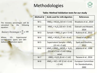 Methodologies
Table: Method Validation tests for our study
Method Id Acids used for milk digestion References
M-1 HNO3 + HCLO4 (10 ml + 5 ml) Nnadozie et al., 2014
M-2 HNO3 + H2O2 (10 ml + 3 ml) Elatrash and Atoweir,
2014
M-3 Sample + HNO3 (1 gm + 5 ml) Rubina et al., 2013
M-4 HNO3 + HCLO4 (7 ml + 4 ml) Dawd et al., 2012
M-5 Supernatant Sample + HNO3
(15 ml + 5 ml)
Syed and Ebrahim,
2012
M-6 HNO3 + HNO3 + HCLO4 + H2O2
(15 ml + 5 ml + 5 ml + drop
wise)
Jolanta et al., 1996
M-7 HNO3 + H2O2 (6 ml + 1 ml) Tassew et al., 2014
M-8 HNO3 + HCl + HF (2 ml + 6 ml
+ 2 ml)
European Committee
for Standardization,
2002
100
The recovery percentages will be
calculated by the following
equation:
Where, CE= Experimental
concentration (ppm) and CM=
Spiked Concentration (ppm)
 
