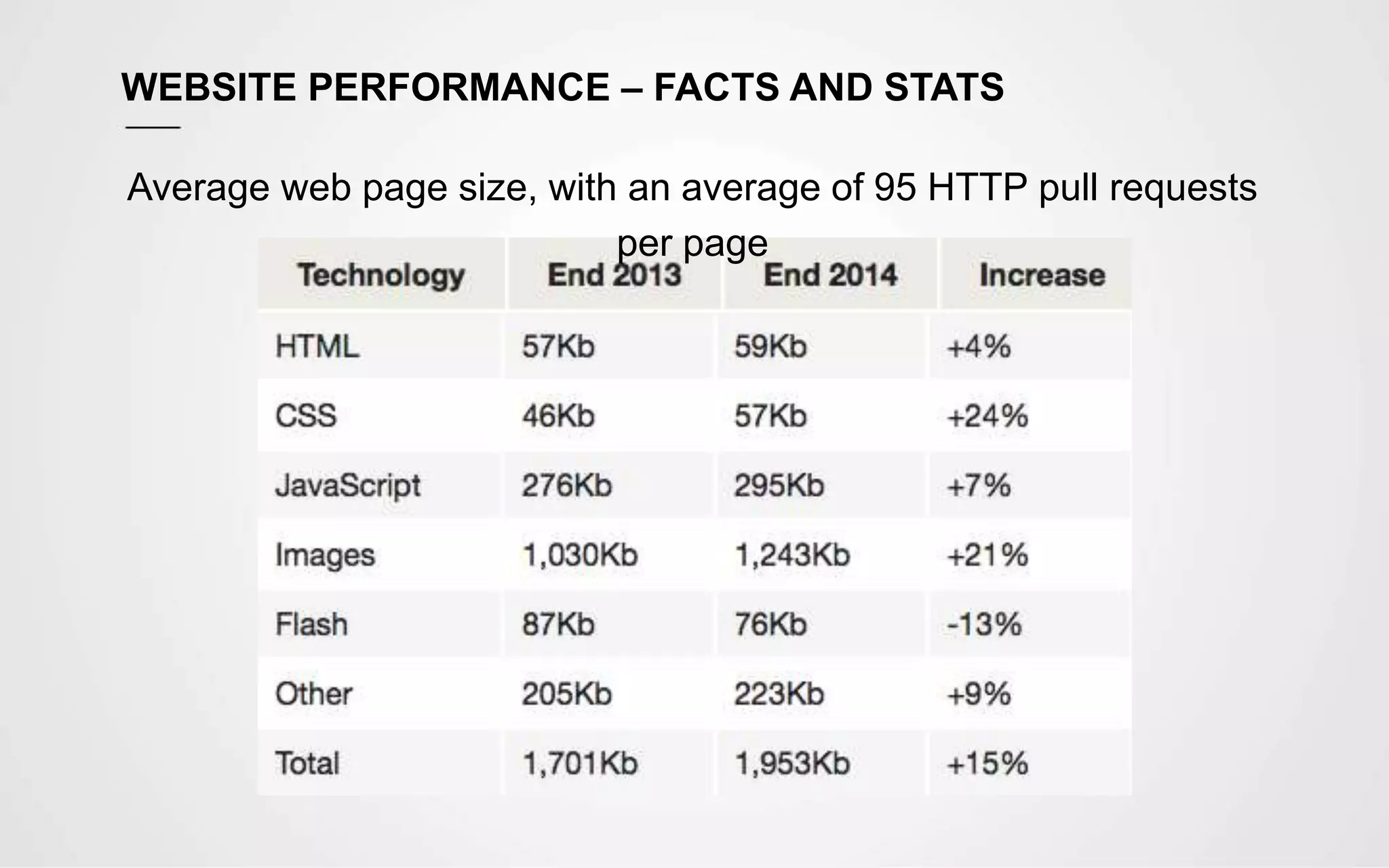 WEBSITE PERFORMANCE – FACTS AND STATS
Average web page size, with an average of 95 HTTP pull requests
per page
 