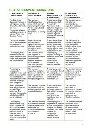 13
SELF-ASSESSMENT INDICATORS
COMMITMENT &
TRANSPARENCY
SOURCING &
SUPPLY CHAIN
WORKER
REPRESENTATION
& BARGAINING
GOVERNMENT
ADVOCACY &
COLLABORATION
The Board has
discussed the issue of
a living wage and the
drivers for action in the
last year.
The company has an
explicit commitment to
a Living Wage in its
Sourcing Policy.
The company
identifies sourcing
areas which are ‘high
risk and high leverage’
for low wages, based
on credible
benchmarks of a living
wage.
The company shows
understanding that
Freedom of
Association and
Collective Bargaining
underpin respect for
all labour rights, and
identifies high risk
countries for denial of
these rights.
The company works
with others to
understand wage
gaps, their root causes
and implications.
The company pays a
Living Wage to its own
employees and
contracted workers.
In the company’s
supplier grading
system, non-payment
of a living wage is
considered a non-
compliance.
The company shows
understanding that
women face greater
barriers than men to
earning a living wage,
and what these are.
The company is a
member of a credible
multi-stakeholder
initiative with a focus
on labour rights,
where available.
The company has a
plan to address low
wages with short- and
longer term objectives,
and publishes this.
The company works
with suppliers to
maintain wage data on
(female/male)
workers, including
social security,
overtime premiums
and annual leave.
The company
engages in dialogue
with trade unions and
civil society
organizations,
including in key
sourcing countries.
The company is aware
which key sourcing
countries lack an
inclusive minimum-
wage setting process
and effective
regulation.
The company
assesses the
proportion of ‘low road’
jobs in its supply chain
and sets targets to
increase the amount in
‘medium’ and ‘high
road’ categories.42
The company
requests a cost price
breakdown with labour
costs separated out
and excludes these
from price negotiation.
The company does
not source from Export
Processing Zones or
similar where trade
union activity is
restricted in law.
The company commits
not to move sourcing
to countries with a
lower minimum wage
and/or weaker
regulation.
Senior executives
have relevant targets
as part of their
objectives. The
company discloses the
ratio between CEO
and average pay.
The company includes
purchasing practices
in its supply chain and
sustainability plans.
The company takes
steps to ensure
workers are aware of
their rights. It ensures
grievance
mechanisms are
trusted and used by
workers.
The company
advocates to
governments the need
for inclusive minimum
wage setting
processes and
effective regulation.
The company
publishes its supply
chain. It reports the
proportion of workers
who a) have a written
contract b) earn a
living wage and b)
have the opportunity
to join an independent
union.
The company rewards
suppliers which have a
credible plan to raise
low wages, via
commercial incentives
and long-term
contracts.
The company has a
programme to improve
worker/ management
dialogue (on working
conditions) and social
dialogue (on
employment
conditions) and
reports progress.
The company’s efforts
to address labour
rights issues have
received positive
feedback from a trade
union or NGO
representative.
 