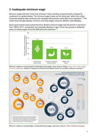 5
3. Inadequate minimum wage
Minimum wages fall short of the cost of living in many countries as governments compete for
investment in a global market. The minimum wage is seen as the ‘going rate’ rather than a floor.
Corporate lobbying often reinforces the message that business wants light touch regulation.23
The
charts show the gap between minimum and living wages using two different methodologies.
Some governments have bucked the trend. Brazil’s minimum wage rose 50 percent in real terms
from 1995 to 2011, and poverty and inequality declined in step. China has pursued a deliberate
policy of raising wages since the 2008 economic downturn.24
Minimum wages as a percentage of estimated living wages: food. Source: Oxfam ‘Even it Up: Time to End
Extreme Inequality’, based on research by Richard and Martha Anker for six ISEAL Alliance members.
25
Minimum wages as a percentage of estimated living wages: garments. Source: Clean Clothes Campaign.
Minimumwagesasapercentageof
estimatedlivingwages(monthly)
0
20
40
60
80
100
Malawi Tea
Sector
South Africa
Grape Sector
Dominican Republic
Banana Sector
 