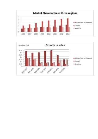 0
1
2
3
4
5
2006 2007 2008 2009 2010 2011 2012 2013
Market Share in these three regions
Asia and rest of the world
Europé
Americas
0
0.05
0.1
0.15
0.2
0.25
0.3
0.35
Growth in sales
Asia and rest of the world
Europé
Americas
In million EUR
 