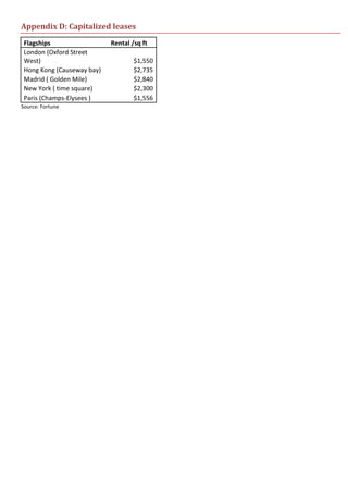 Appendix D: Capitalized leases
Flagships Rental /sq ft
London (Oxford Street
West) $1,550
Hong Kong (Causeway bay) $2,735
Madrid ( Golden Mile) $2,840
New York ( time square) $2,300
Paris (Champs-Elysees ) $1,556
Source: Fortune
 