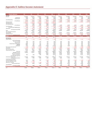 Appendix E: Inditex Income statement
Income statement 2010 2011 2012 2013 2014 2015E 2016E 2017E 2018E 2019E
Operating
Net sales 12 526,60 13 792,61 15 946,14 16 724,44 18 116,53 19 653,12 21 120,94 22 623,68 24 336,00 26 117,90
Growth in Rev 13,02% 10,11% 15,61% 4,88% 8,32% 8,48% 7,47% 7,11% 7,57% 7,32%
market Growth 5,50% 5,10% 5,00% 4,50% 4,50% 5,10% 5,70% 6,10% 6,20% 6,30%
Cost of Merchandise ( 5 104,57) ( 5 612,22) ( 6 416,83) ( 6 801,51) ( 7 547,64) ( 8 187,80) ( 8 799,32) ( 9 425,39) ( 10 138,76) ( 10 881,13)
As % of Revenue 40,75% 40,69% 40,24% 40,67% 41,66% 41,66% 41,66% 41,66% 41,66% 41,66%
Operating expense ( 3 180,14) ( 3 520,60) ( 4 075,08) ( 4 341,95) ( 4 608,01) ( 4 998,84) ( 5 372,19) ( 5 754,41) ( 6 189,95) ( 6 643,18)
Operating expense ( 4 452,21) ( 4 919,33) ( 5 604,78) ( 5 998,26) ( 6 457,57)
(Less) Operating Lease 1 272,1 1 398,7 1 529,7 1 656,3 1 849,6
As % of Revenue 25,39% 25,53% 25,56% 25,96% 25,44% 25,44% 25,44% 25,44% 25,44% 25,44%
Lease Depreciation ( 1 031,32) ( 1 127,89) ( 1 221,24) ( 1 363,73) ( 1 522,85) ( 1 649,61) ( 1 649,61) ( 1 789,52) ( 1 923,18) ( 2 060,01)
As % of prior year Capitalized leases 7,33% 7,29% 7,22% 7,44% 7,44% 7,44% 7,44% 7,44% 7,44% 7,44%
Depreciation ( 571,19) ( 587,74) ( 678,78) ( 697,73) ( 737,37) ( 866,96) ( 940,50) ( 1 010,74) ( 1 082,65) ( 1 164,59)
As % of prior year net PP&E 17,34% 17,30% 16,71% 14,96% 14,35% 14,35% 14,35% 14,35% 14,35% 14,35%
EBITA 2 639,37 2 944,17 3 554,21 3 519,52 3 700,67 3 949,90 4 359,33 4 643,62 5 001,46 5 368,98
Add: Operating lease expense 30,21 33,22 36,33 39,34 43,93
Adjusted EBITA 2 669,58 2 977,39 3 590,54 3 558,86 3 744,60 3 949,90 4 359,33 4 643,62 5 001,46 5 368,98
Operating cash taxes ( 661,74) ( 749,21) ( 979,29) ( 1 003,14) ( 1 042,47) ( 1 208,35) ( 1 333,60) ( 1 420,57) ( 1 530,04) ( 1 642,47)
Operating Tax rate% 26,05% 30,97% 30,81% 29,61% 30,59% 30,59% 30,59% 30,59% 30,59% 30,59%
NOPLAT 2 007,85 2 228,19 2 611,26 2 555,72 2 702,13 2 741,56 3 025,73 3 223,05 3 471,42 3 726,51
0,31 0,11 0,17 0,02- 0,06
Non-Operating
Interest Expense ( 3,60) ( 3,70) ( 10,50) ( 11,10) ( 9,90) ( 0,29) ( 0,29) ( 0,29) ( 0,29) ( 0,29)
Short-term Borrowings - - - - - - - - - -
Curr. Port. of LT Debt 0,29 0,43 2,15 2,25 4,61 4,61 4,61 4,61 4,61 4,61
Long-Term Debt 3,29 0,76 3,71 1,52 0,03 0,03 0,03 0,03 0,03 0,03
Financial leases, credit facilaties 36,48 5,66 3,54 2,98 0,01 0,01 0,01 0,01 0,01 0,01
total debt 40,05 6,85 9,40 6,74 4,65 4,65 4,65 4,65 4,65 4,65
Interest rate 2,51% 15,78% 129,17% 137,49% 173,73% 6,16% 6,16% 6,16% 6,16% 6,16%
Other expense and income net ( 3,60) ( 3,40) ( 11,58) 1,30 ( 8,26) 10,00 - ( 22,00) ( 5,00) ( 25,00)
Amortization ( 104,55) ( 147,93) ( 117,33) ( 150,61) ( 166,05) ( 166,05) ( 166,05) ( 166,05) ( 166,05) ( 166,05)
After-Tax Lease Interest 262,68 284,17 298,99 326,18 357,19 396,26 425,85 456,15 490,67 526,60
Interest and Invest. Income 21,26 30,38 23,76 22,48 25,96 22,62 24,84 27,03 28,96 30,88
Excess cash 1 720,07 1 538,39 2 699,49 3 014,71 2 846,00 2 277,95 2 553,86 2 822,90 3 048,47 3 270,04
Marketable securities 1 462,85 1 652,51 824,50 497,52 589,60 639,61 687,38 736,28 792,01 850,00
Short Term Investments - - 260,63 212,89 222,26 222,26 222,26 222,26 222,26 222,26
Long-term Investments 8,92 9,50 3,99 20,63 151,25 151,25 151,25 151,25 151,25 151,25
Loans Receivable Long-Term - - - - - - - - - -
Total interest-yielding assets 3 191,84 3 200,40 3 788,62 3 745,76 3 809,11 3 291,07 3 614,75 3 932,69 4 214,00 4 493,55
Interest earning investment 0,79% 0,95% 0,68% 0,60% 0,69% 0,64% 0,72% 0,72% 0,71% 0,71%
Income/(Loss) from Affiliates - - - - 32,13 - - - - -
Currency Exchange Gains (Loss) 13,42 20,48 0,89 ( 29,60) ( 1,60) ( 29,00) 8,00 ( 26,00) ( 11,00) ( 3,00)
Other Non-Operating Inc. (Exp.) 0,00 ( 10,20) - 0,00 0,00 0,00 0,00 0,00 0,00 0,00
Minority Int. in Earnings ( 9,50) ( 13,20) ( 6,30) ( 4,50) ( 9,60) 9,60 9,60 9,60 9,60 9,60
As % of minority interest 25,69% 32,38% 17,54% 14,01% 25,23% 25,23% 25,23% 25,23% 25,23% 25,23%
Asset Writedown - - - ( 6,80) ( 1,50) 1,76 1,91 2,06 2,20 2,37
As % of prior net PP&E 0,00% 0,00% 0,00% 0,15% 0,03% 0,03% 0,03% 0,03% 0,03% 0,03%
Net of non-operating income 176,11 156,61 177,93 147,35 218,37 244,90 303,87 280,50 349,10 375,12
Sum 2 183,96 2 384,80 2 789,19 2 703,07 2 920,50 2 986,46 3 329,60 3 503,55 3 820,52 4 101,63
 