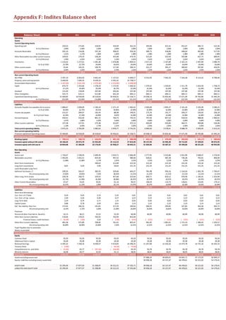 Appendix F: Inditex Balance sheet
Balance Sheet 2010 2011 2012 2013 2014 2015E 2016E 2017E 2018E 2019E
Operating
Assets
Current Operating Assets
Operating cash 250,53 275,85 318,92 334,49 362,33 393,06 422,42 452,47 486,72 522,36
As % of Revenue 2,00% 2,00% 2,00% 2,00% 2,00% 2,00% 2,00% 2,00% 2,00% 2,00%
Accounts Receivable 202,10 216,06 297,34 308,02 359,26 389,73 418,84 448,64 482,60 517,93
As % of Revenue 1,61% 1,57% 1,86% 1,84% 1,98% 1,98% 1,98% 1,98% 1,98% 1,98%
Other Receivables less other current receivables 249,03 279,19 558,28 541,68 474,76 515,03 553,50 592,88 637,75 684,45
As % of Revenue 1,99% 2,02% 3,50% 3,24% 2,62% 2,62% 2,62% 2,62% 2,62% 2,62%
Inventories 1 214,62 1 277,01 1 581,30 1 676,88 1 859,52 2 017,23 2 167,89 2 322,14 2 497,89 2 680,79
As % of COGS 23,79% 22,75% 24,64% 24,65% 24,64% 24,64% 24,64% 24,64% 24,64% 24,64%
Other current assets 55,64 145,25 100,76 117,60 296,15 321,27 345,27 369,83 397,82 426,95
As % of Revenue 0,44% 1,05% 0,63% 0,70% 1,63% 1,63% 1,63% 1,63% 1,63% 1,63%
Total Current oprerating assets 1 971,9 2 193,4 2 856,6 2 978,7 3 352,0 3 636,3 3 907,9 4 186,0 4 502,8 4 832,5
Non-current Operating Assets
Net PP&E 3 397,10 4 063,03 4 662,43 5 137,62 6 040,57 6 552,92 7 042,33 7 543,38 8 114,32 8 708,46
Property, plant and equipment 6 640,00 7 694,33 8 639,33 9 391,42 10 738,57
Accumulated Depreciation ( 3 242,90) ( 3 631,30) ( 3 976,90) ( 4 253,80) ( 4 698,00)
CapEx 674,73 1 253,66 1 278,19 1 172,92 1 640,32 1 379,31 1 429,91 1 511,79 1 653,59 1 758,73
As % of Revenue 27,12% 29,46% 29,24% 30,72% 33,34% 33,34% 33,34% 33,34% 33,34% 33,34%
Goodwill 131,69 218,09 207,09 203,46 197,90 197,90 197,90 197,90 197,90 197,90
Other Intangibles 555,75 614,11 612,80 642,28 684,11 684,11 684,11 684,11 684,11 684,11
Capitalized Operating Leases 15 469,85 16 918,40 18 318,64 20 456,01 22 158,71 24 038,14 25 833,46 27 671,49 29 765,86 31 945,34
As % of Revenue 123,50% 122,66% 114,88% 122,31% 122,31% 122,31% 122,31% 122,31% 122,31% 122,31%
Total Operating Assets 21 526,30 24 006,99 26 657,55 29 418,04 32 433,32 35 109,40 37 665,72 40 282,85 43 264,98 46 368,30
Liabilities
Accounts Payable less payables do to accosiates 1 886,67 1 838,09 2 240,10 2 371,19 2 483,42 2 694,06 2 895,27 3 101,26 3 335,99 3 580,25
As % of COGS 36,96% 32,75% 34,91% 34,86% 32,90% 32,90% 32,90% 32,90% 32,90% 32,90%
Income tax payable 213,37 204,07 165,43 88,98 149,91 173,76 191,77 204,27 220,02 236,18
As % of Cash Taxes 32,24% 27,24% 16,89% 8,87% 14,38% 14,38% 14,38% 14,38% 14,38% 14,38%
Accrued Expense 434,91 532,03 801,72 746,73 735,55 797,93 857,53 918,54 988,06 1 060,41
As % of Revenue 3,47% 3,86% 5,03% 4,46% 4,06% 4,06% 4,06% 4,06% 4,06% 4,06%
Other Current Liabilities 137,28 127,91 275,38 252,87 372,13 403,69 433,84 464,71 499,88 536,48
As % of Revenue 1,10% 0,93% 1,73% 1,51% 2,05% 2,05% 2,05% 2,05% 2,05% 2,05%
Total current opreating liability 2 672,23 2 702,09 3 482,63 3 459,77 3 741,01 4 069,44 4 378,41 4 688,79 5 043,95 5 413,33
Non-current opreating liability
Financed capitalized Operating Leases 15 469,85 16 918,40 18 318,64 20 456,01 22 158,71 24 038,14 25 833,46 27 671,49 29 765,86 31 945,34
Total Operating Liabilities 18 142,07 19 620,48 21 801,26 23 915,78 25 899,71 28 107,58 30 211,87 32 360,28 34 809,81 37 358,68
Working Capital ( 700,31) ( 508,72) ( 626,03) ( 481,10) ( 388,98) ( 433,11) ( 470,49) ( 502,83) ( 541,17) ( 580,85)
Invested capital without GW and AI 18 166,64 20 472,70 22 355,04 25 112,53 27 810,30 30 157,94 32 405,30 34 712,05 37 339,02 40 072,95
Invested capital with GW and AI 18 854,08 21 304,90 23 174,92 25 958,27 28 692,31 31 039,96 33 287,31 35 594,06 38 221,03 40 954,96
Non-Operating
Assets
Excess cash 1 720,07 1 538,39 2 699,49 3 014,71 2 846,00 2 277,95 2 553,86 2 822,90 3 048,47 3 270,04
Marketable securities 1 462,85 1 652,51 824,50 497,52 589,60 639,61 687,38 736,28 792,01 850,00
As % of Revenue 11,68% 11,98% 5,17% 2,97% 3,25% 3,25% 3,25% 3,25% 3,25% 3,25%
Short Term Investments - - 260,63 212,89 222,26 222,26 222,26 222,26 222,26 222,26
Long-term Investments 8,92 9,50 3,99 20,63 151,25 151,25 151,25 151,25 151,25 151,25
Loans Receivable Long-Term - - - - - - - - - -
Deferred Tax Assets, LT 299,35 356,37 382,55 529,66 643,57 781,98 950,16 1 154,50 1 402,78 1 704,47
the annual growing rate 27,82% 19,05% 7,35% 38,45% 21,51% 21,51% 21,51% 21,51% 21,51% 21,51%
Other Long-Term Assets 230,78 260,75 329,32 457,68 553,64 669,71 810,12 979,96 1 185,41 1 433,94
the annual growing rate 25,73% 12,99% 26,30% 38,98% 20,97% 20,97% 20,97% 20,97% 20,97% 20,97%
Other Current Receivables 47,67 53,03 50,92 61,16 96,07 106,03 116,73 128,61 153,85 179,15
the annual growing rate 32,47% 11,23% -3,96% 20,11% 57,07% 10,37% 10,09% 10,18% 19,62% 16,44%
Total Non-Operating Assets 3 769,64 3 870,55 4 551,42 4 794,27 5 102,39 4 848,79 5 491,75 6 195,76 6 956,05 7 811,11
Liabilities
Short-term Borrowings - - - - - - - - - -
Curr. Port. of LT Debt 0,29 0,43 2,15 2,25 4,61 4,61 4,61 4,61 4,61 4,61
Curr. Port. of Cap. Leases 2,39 0,26 0,28 0,27 3,22 3,22 3,22 3,22 3,22 3,22
Long-Term Debt 3,29 0,76 3,71 1,52 0,03 0,03 0,03 0,03 0,03 0,03
Capital Leases 0,88 0,78 0,59 0,61 2,23 2,23 2,23 2,23 2,23 2,23
Def. Tax Liability, Non-Curr. 172,65 182,53 191,65 217,29 240,83 266,91 295,82 327,85 363,36 402,72
the annual growing rate -0,14% 5,72% 5,00% 13,38% 10,83% 10,83% 10,83% 10,83% 10,83% 10,83%
Provision:
Pension & Other Post-Retire. Benefits 33,13 38,21 22,52 32,20 60,90 60,90 60,90 60,90 60,90 60,90
Other Non-Current Liabilities 518,06 578,55 704,92 763,99 855,48
Financial leases, credit facilaties ( 36,48) ( 5,66) 3,54 ( 2,98) ( 0,01) ( 0,01) ( 0,01) ( 0,01) ( 0,01) ( 0,01)
Other Non-Current Liabilities 481,58 572,89 708,45 761,01 855,47 961,65 1 081,01 1 215,19 1 366,02 1 535,57
the annual growing rate 83,89% 18,96% 23,66% 7,42% 12,41% 12,41% 12,41% 12,41% 12,41% 12,41%
Trade Payables due to accosiates
Newly issued debt - - - - -
Total Non-Operating Liabilities 730,69 801,51 925,83 1 018,13 1 167,29 337,89 366,80 398,84 434,35 473,70
Equity
Common Stock 93,50 93,50 93,50 93,50 93,50 93,50 93,50 93,50 93,50 93,50
Additional Paid In Capital 20,38 20,38 20,38 20,38 20,38 20,38 20,38 20,38 20,38 20,38
Retained Earnings 6 305,32 7 258,16 8 439,57 9 414,83 10 296,35 11 267,00 12 333,10 13 473,78 14 731,16 16 101,32
Treasury Stock ( 0,60) - - ( 46,50) ( 73,40) - - - - -
Comprehensive Inc. and Other ( 32,40) 42,77 ( 107,50) ( 236,00) 93,78 93,78 93,78 93,78 93,78 93,78
Minority Interest 36,98 40,77 35,93 32,12 38,05 38,05 38,05 38,05 38,05 38,05
Total Equity 6 423,19 7 455,58 8 481,87 9 278,32 10 468,66 11 512,71 12 578,80 13 719,49 14 976,86 16 347,03
Assets excluding excess cash 37 680,24 40 603,61 43 655,71 47 172,55 50 909,37
Equity+ Liabilties excluding newly issued debt 39 958,18 43 157,47 46 478,61 50 221,02 54 179,41
ASSETS SUM 25 295,94 27 877,54 31 208,97 34 212,31 37 535,71 39 958,18 43 157,47 46 478,61 50 221,02 54 179,41
LIABILITIES AND EQUITY SUM 25 295,95 27 877,57 31 208,96 34 212,23 37 535,66 39 958,18 43 157,47 46 478,61 50 221,02 54 179,41
 