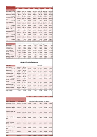 Revenue forecast
2013 2014 2015 2016 2017 2018 2019
Sale in each region
Asia Pacific - € mn 2268.90 2515.70 2928.24 3311.20 3711.46 4181.00 4663.20
Growth 22.90% 10.88% 16.40% 13.08% 12.09% 12.65% 11.53%
Australasia - € mn 96.20 124.10 161.24 199.15 243.79 299.82 362.48
Growth 24.95% 22.48% 31.52% 41.70% 54.62% 72.00% 93.12%
Eastern Europe - €
mn
1522.10 1651.80 1808.77 1948.34 2083.81 2253.50 2420.59
Growth 13.38% 8.52% 9.50% 7.72% 6.95% 8.14% 7.41%
Latin America - €
mn
1719.80 1905.00 2065.45 2224.19 2371.21 2537.45 2704.14
Growth 15.36% 10.77% 8.42% 7.69% 6.61% 7.01% 6.57%
Middle East and
Africa - € mn
1176.40 1289.70 1508.93 1715.62 1935.36 2195.69 2467.81
Growth 14.54% 9.63% 17.00% 13.70% 12.81% 13.45% 12.39%
North America - €
mn
303.70 324.30 268.22 219.00 179.21 150.23 126.39
Growth 2.39% 6.78% 2.80% 3.20% 3.30% 3.10% 3.00%
Western Europe -
€ mn
8143.80 8335.30 8465.17 8589.09 8710.73 8836.79 8960.99
Growth 1.64% 2.35% 1.56% 1.46% 1.42% 1.45% 1.41%
sum 15230.90 16145.90 17206.02 18206.60 19235.56 20454.48 21705.59
Growth in market
Asia Pacific 7.30% 7.30% 7.50% 7.40% 7.40% 7.30% 7.30%
Australasia 1.20% 1.80% 2.50% 2.80% 2.90% 3.00% 3.20%
Eastern Europe 7.80% 5.60% -0.20% 3.60% 7.00% 7.40% 8.10%
Latin America 13.10% 10.00% 13.50% 13.60% 13.70% 13.10% 12.90%
Middle East and
Africa
7.60% 10.00% 10.50% 10.50% 11.00% 11.30% 11.60%
North America 2.30% 1.90% 2.80% 3.20% 3.30% 3.10% 3.00%
Western Europe -0.70% 0.00% 1.10% 1.60% 1.80% 1.90% 2.10%
World Growth 4.50% 4.50% 5.10% 5.70% 6.10% 6.20% 6.30%
,000 m^2
Asia Pacific 481.40 533.60
Growth 18.60% 10.84% 18.62% 14.50% 13.26% 13.99% 12.59%
Australasia 12.00 15.00
Growth 33.33% 25.00% 36.79% 28.69% 27.29% 27.98% 25.32%
Eastern Europe 461.90 472.70
Growth 14.73% 2.34% 11.93% 8.75% 6.94% 8.33% 7.24%
Latin America 257.60 264.50
Growth 10.75% 2.68% 7.15% 6.21% 4.84% 5.49% 4.99%
Middle East and
Africa
481.40 533.60
Growth 18.60% 10.84% 18.62% 14.50% 13.26% 13.99% 12.59%
North America -
Growth -24.42% -31.97% -22.32% -23.74% -23.53% -20.99% -20.59%
Western Europe 1663.10 1684.30
1.79% 1.27% 1.67% 1.43% 1.32% 1.33% 1.23%
Total Growth 7.85% 3.32% 7.15% 5.53% 4.82% 5.28% 4.71%
2015 2016 2017 2018 2019
Sale in each region 2014 Weight
Asia Pacific - € mn 2515.70 15.58% 2.56% 2.04% 1.88% 1.97% 1.80%
Australasia - € mn 124.10 0.77% 0.24% 0.32% 0.42% 0.55% 0.72%
Eastern Europe - €
mn
1651.80 10.23% 0.97% 0.79% 0.71% 0.83% 0.76%
Latin America - €
mn
1905.00 11.80% 0.99% 0.91% 0.78% 0.83% 0.78%
Middle East and
Africa - € mn
1289.70 7.99% 1.36% 1.09% 1.02% 1.07% 0.99%
North America - €
mn
324.30 2.01% 0.06% 0.06% 0.07% 0.06% 0.06%
Western Europe -
€ mn
8335.30 0.80% 0.76% 0.73% 0.75% 0.73%
Sum 16145.9 8.482% 7.469% 7.115% 7.569% 7.322%
Forecasted growth per region and weights
Estimated
Estimated from Passport
Growth in Market share
Estimated
 