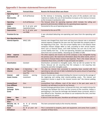 Appendix I: Income statemend forecast drivers
Items Forecast driver Reasons the forecast driver was chosen
Operating items
Cost of
Merchandise
As % of Revenue As the revenue is increasing, assuming the price of the products and raw
material are stable, the cost of merchandises increases as the revenue increases
as the increases in production sold.
Operating
expense
As % of Revenue The forecast driver for operating expenses which includes the selling and
general & administration (SG&A) less the operating leases expenses.
Lease
Depreciation
As % of prior year
Capitalized leases
Connected to the use of operating lease items.
Depreciation As % of prior year
net PP&E
Connected to the use of PPE.
Provision for tax It was calculated deducting non-operating cash taxes from the operating cash
taxes
Non-Operating items
Interest Expense WACC 10% Interest rate charged from short term and long term interest rate is calculated
interest expense charged for the year over the total debt the company owes in
the beginning of the year. The non-current liability item in the balance sheet
composes interest charges debts as well, according to their annual reports,
items such as financial leases, and credit facilities are sum into to the non-
current liability item line. In the non-operating, therefore we extracted these
items from non-current liability. Assuming we use WACC of 10%.
Other expense
and income net
Randomized The other expense and income net of the company is very changeable during
the previous years. We need more information about the other events, and it is
also hard to forecast these incomes and expenses. That is the reason why we
randomize these items, and after it copy and paste one option.
Amortization Constant Amortization connected to intangible assets, that we did not predict for the
future, because we are assuming that the company is not acquiring new
companies and other intangible assets.
After-Tax Lease
Interest
(1-Operating tax
rate)*Operating
lease*kd
The after-tax interest that connected to operating lease counted with the
operating tax rate and cost of debt multiplied by the yearly amount of operating
lease in the balance sheet.
Interest and
Invest. Income
Interest earning
investment
Interest income rate is calculated dividing the interest income by the average of
the beginning and ending total interest-yielding assets. The interest and
investment income is equal to the interest income rate* the interest yielding
assets.
Income/(Loss)
from Affiliates
Zero Income/(loss) from affiliates, most of the return in the past years were 0,
therefore, we will keep it as zero for our forecast.
Currency
Exchange Gains
(Loss)
Randomized Current Exchange gains(loss) items, to forecast this item, one needs to know the
exchange rate between the Euro and the currency of the countries, Inditex is
participating in, the how the exchange rate between these currencies, which is
very difficult to do. Therefore, we choose to use randomize this item, and then
copy and paste one option.
Other Non-
Operating Inc.
(Exp.)
Zero It were 0 in the last few years, therefore we will keep it as 0 for the forecast.
Minority Int. in
Earnings
As % of minority
interest
This item connected mostly to the minority interests.
Asset
Writedown
As % of prior net
PPE
This is connected to property, plant and equipment, and comes from a yearly
valuation of these items.
 