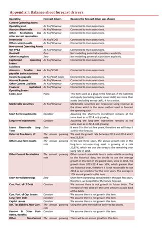 Appendix J: Balance sheet forecast drivers
Operating Forecast drivers Reasons the forecast driver was chosen
Current Operating Assets
Operating cash As % of Revenue Connected to main operations.
Accounts Receivable As % of Revenue Connected to main operations.
Other Receivables less
other current receivables
As % of Revenue Connected to main operations.
Inventories As % of COGS Connected to main operations.
Other current assets As % of Revenue Connected to main operations.
Non-current Operating Assets
Net PP&E As % of Revenue Connected to main operations.
Goodwill Zero Not modelling potential acquisitions explicitly.
Other Intangibles Zero Not modelling potential acquisitions explicitly.
Capitalized Operating
Leases
As % of Revenue Connected to main operations.
Liabilities
Accounts Payable less
payables do to accosiates
As % of COGS Connected to main operations.
Income tax payable As % of Cash Taxes Connected to main operations.
Accrued Expense As % of Revenue Connected to main operations.
Other Current Liabilities As % of Revenue Connected to main operations.
Financed capitalized
Operating Leases
As % of Revenue Connected to main operations.
Excess cash PLUG This item used as a plug in the forecast, if the liabilities
and equity (excluding newly issued debt) are more than
assets (excluding excess cash), it has a value.
Marketable securities As % of Revenue Marketable securities are forecasted using revenue as
the driver which is the same method used to forecast
the operating cash.
Short Term Investments Constant Assuming the short-term investment remains at the
same level as in 2014, not growing.
Long-term Investments Constant Assuming the long-term investment remains at the
same level as in 2014, not growing.
Loans Receivable Long-
Term
Zero It were 0 in the last few years, therefore we will keep it
as 0 for the forecast.
Deferred Tax Assets, LT The annual growing
rate
We used the growth rate between 2013 and 2014 which
was 21,51%
Other Long-Term Assets The annual growing
rate
In the last three years, the annual growth rate in this
long-term non-operating asset is growing at a rate
20,97%, which we use the forecast the remaining year
using rate in 2014.
Other Current Receivables The annual growing
rate
Other current receivable item is quite volatile according
to the historical data; we decide to use the average
growth in this item in the past 8 years, since in 2014, the
growth from 2013-2014 was 59%, which greater than
any historical year, therefore it is not reasonable to use
2014 as our predictor for the later years. The average is
10% annual growth in this item.
Short-term Borrowings Zero Short-term borrowing: remained 0 in the past few years,
therefore, we keep it 0 for the future forecast.
Curr. Port. of LT Debt Constant We assume there is not growth in future debts. The
increase of new debt will the same amount as paid back
of the debts.
Curr. Port. of Cap. Leases Constant We assume there is not grow in this item.
Long-Term Debt Constant We assume there is not grow in this item.
Capital Leases Constant We assume there is not grow in this item.
Def. Tax Liability, Non-Curr. The annual growing
rate
Using the same method like deferred tax assets.
Pension & Other Post-
Retire. Benefits
Constant We assume there is not grow in this item.
Other Non-Current The annual growing There will be an annual growth in this item.
 