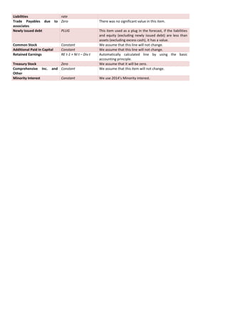 Liabilities rate
Trade Payables due to
associates
Zero There was no significant value in this item.
Newly issued debt PLUG This item used as a plug in the forecast, if the liabilities
and equity (excluding newly issued debt) are less than
assets (excluding excess cash), it has a value.
Common Stock Constant We assume that this line will not change.
Additional Paid In Capital Constant We assume that this line will not change.
Retained Earnings RE t-1 + NI t – Div t Automatically calculated line by using the basic
accounting principle.
Treasury Stock Zero We assume that it will be zero.
Comprehensive Inc. and
Other
Constant We assume that this item will not change.
Minority Interest Constant We use 2014’s Minority interest.
 