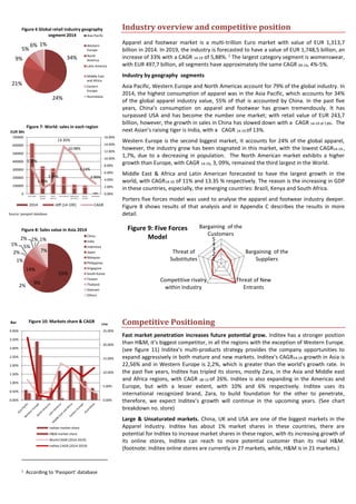 1 According to ‘Passport’ database
Source: passport database
Industry overview and competitive position
Apparel and footwear market is a multi-trillion Euro market with value of EUR 1,313,7
billion in 2014. In 2019, the industry is forecasted to have a value of EUR 1,748,5 billion, an
increase of 33% with a CAGR 14-19 of 5,88%. 1
The largest category segment is womenswear,
with EUR 497,7 billion, all segments have approximately the same CAGR 09-14, 4%-5%.
Industry by geography segments
Asia Pacific, Western Europe and North Americas account for 79% of the global industry. In
2014, the highest consumption of apparel was in the Asia Pacific, which accounts for 34%
of the global apparel industry value, 55% of that is accounted by China. In the past five
years, China’s consumption on apparel and footwear has grown tremendously. It has
surpassed USA and has become the number one market; with retail value of EUR 243,7
billion, however, the growth in sales in China has slowed down with a CAGR 14-19 of 7,8%. The
next Asian’s raising tiger is India, with a CAGR 14-19 of 13%.
Western Europe is the second biggest market, it accounts for 24% of the global apparel,
however, the industry grow has been stagnated in this market, with the lowest CAGR14-19 ,
1,7%, due to a decreasing in population. The North American market exhibits a higher
growth than Europe, with CAGR 14-19, 3, 09%, remained the third largest in the World.
Middle East & Africa and Latin American forecasted to have the largest growth in the
world, with CAGR14-19 of 11% and 13.35 % respectively. The reason is the increasing in GDP
in these countries, especially, the emerging countries: Brazil, Kenya and South Africa.
Porters five forces model was used to analyse the apparel and footwear industry deeper.
Figure 8 shows results of that analysis and in Appendix C describes the results in more
detail.
Competitive Positioning
Fast market penetration increases future potential grow. Inditex has a stronger position
than H&M, it’s biggest competitor, in all the regions with the exception of Western Europe.
(see figure 11) Inditex’s multi-products strategy provides the company opportunities to
expand aggressively in both mature and new markets. Inditex’s CAGR14-19 growth in Asia is
22,56% and in Western Europe is 2,2%, which is greater than the world’s growth rate. In
the past five years, Inditex has tripled its stores, mostly Zara, in the Asia and Middle east
and Africa regions, with CAGR 08-13 of 26%. Inditex is also expanding in the Americas and
Europe, but with a lesser extent, with 10% and 6% respectively. Inditex uses its
international recognized brand, Zara, to build foundation for the other to penetrate,
therefore, we expect Inditex’s growth will continue in the upcoming years. (See chart
breakdown no. store)
Large & Unsaturated markets. China, UK and USA are one of the biggest markets in the
Apparel industry. Inditex has about 1% market shares in these countries, there are
potential for Inditex to increase market shares in these region, with its increasing growth of
its online stores, Inditex can reach to more potential customer than its rival H&M.
(footnote: Inditex online stores are currently in 27 markets, while, H&M is in 21 markets.)
34%
24%
21%
9%
5%
6% 1%
Figure 6 Global retail industry geography
segment 2014 Asia Pacific
Western
Europe
North
America
Latin America
Middle East
and Africa
Eastern
Europe
Australasia
7.39%
1.70%
3.09%
13.35%
10.98%
5.13%
2.90%
0.00%
2.00%
4.00%
6.00%
8.00%
10.00%
12.00%
14.00%
16.00%
0
100000
200000
300000
400000
500000
600000
700000
Asia Pacific Western
Europe
North
America
Latin America Middle East
and Africa
Eastern
Europe
Australasia
EUR Mn
Figure 7: World: sales in each region
2014 diff (14-19E) CAGR
55%
9%2%
14%
1%
2%
1% 5%
2% 1% 1%
7%
Figure 8: Sales value in Asia 2014
China
India
Indonesia
Japan
Malaysia
Philippines
Singapore
South Korea
Taiwan
Thailand
Vietnam
Others
0.00%
5.00%
10.00%
15.00%
20.00%
25.00%
0.00%
0.50%
1.00%
1.50%
2.00%
2.50%
3.00%
3.50%
4.00%
LineBar Figure 10: Markets share & CAGR
Inditex market share
H&M market share
World CAGR (2014-2019)
Inditex CAGR (2014-2019)
1
2
3
4
5
Bargaining of the
Customers
Bargaining of the
Suppliers
Threat of New
Entrants
Competitive rivalry
within Industry
Threat of
Substitutes
Figure 9: Five Forces
Model
 