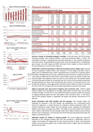 Financial Analysis
Table 4: Financial ratios of Inditex from 2013 -2019E
Success is shown in increasing company’s earnings. In the past years, the EPS has been
increasing steadily, with historical CAGR06-14 11% and forecasted CAGR15-19 6,55%. The
increasing in earning is contributed by successful expansions in new markets by physical
and online stores. The profitability has been stable in the last decade which is exhibited by
gross margin, net profit margin and ROIC. We expect these margins to remain stable for
the upcoming years, as can be seen in figure 12
Stable ROIC: intensive investment is offset by increasing revenue. (Figure 13) Compared
to most competitors, Inditex’s ROIC is low, however it is more stable. Low ROIC is due to
higher ratio of capitalized leases, which capitalized leases are 81% of its invested capital.
The higher capitalize leases are can be explained by two main factors: Inditex has twice as
many stores as H&M and the other factor is that Inditex’s stores are located in high scale
area with high rental expenses, which are used as a promotional tool. The invested capital
in the past few years exhibits an increasing trend, this is due to the international expansion
through opening new stores and increasing the store spaces in the existed stores. Even
though the company is invest aggressively, the ROIC remains stable, this lead us to believe
the rate of return is as large as the rate of capital expenditure as we have forecasted.
Adept at generate cash, long trend of negative cash conversion cycle. Inditex’s highly
efficient supply chain management or strategy, high product turnover rates, and minimal
inventory storage and the cash or cash equivalent payment practice enable the company
to negative working capital turnover and negative cash conversion cycle. In the future,
with its RIFC program (explain in appendix), we expect even greater improvement in its
efficieny.
Secure investment with high liquidity and low leverage. Even though Inditex has
expanded its operation in the last decade, the debt/equity has a decreasing trend;
hence, the expansion is mainly financed by company’s internal generated funds. The
financial statements shows Inditex has low leverage, which supported by debt/equity
(0,04% ) and interest coverage ratio (378x ). This leads to very low market risk in interest
rates. Inditex’s high liquity and low leverage makes them highly unlikely to have financial
distress in the coming years. Low leverage ratio which decreases drastically historically, but
stable in estimated forecast.
Optimistic outlook for Inditex in revenue growth. The current aggressive expansion
especially in the emerging markets with Zara will contribute a signification return to
Inditex, and broaden the opportunity for the non-Zara brands to enter. We forecasted
Inditex’s annual revenue growth rate is CAGR 5,85% which is higher than the industry’s
growth rate for 2014.
-0.05
0
0.05
0.1
0.15
0.2
0
0.2
0.4
0.6
0.8
1
1.2
1.4
2011 2012 2013 2014 2015 2016 2017 2018 2019
%Euro Figure 11: EPS and y-o-y growth
EPS y-o-y growth
0.00%
20.00%
40.00%
60.00%
80.00%
2006 2011 2016
Figure 12: Profitability margins
EBITA margin NOPLAT margin
ROIC without GW and AI ROIC with GW and AI
Gross Profit Margin
0%
20%
40%
60%
80%
100%
2006 2007 2008 2009 2010 2011 2012 2013 2014
Figure 13: Historic ROIC of Inditex and
peers
ANF Bjorn Borg
GAP H&M
KappAhl Inditex
-
1,000.00
2,000.00
3,000.00
4,000.00
-
10,000.00
20,000.00
30,000.00
40,000.00
50,000.00
2011 2012 2013 2014 2015 2016 2017 2018 2019 2020
EUR (noplat)EUR
Figure 14: RO & IC
Noplat Invested Capital
0.00%
5.00%
10.00%
15.00%
20.00%
2007 2012 2017 2022 2027 2032
Figure 15: Inditex´s Revenue and Market
growth
Inditex's Revenue growth Market growth
Profitability 2013 2014 2015E 2016E 2017E 2018E 2019E
EBITA margin 21,28% 20,67% 20,10% 20,64% 20,53% 20,55% 20,56%
NOPLAT margin 15,28% 14,92% 13,95% 14,33% 14,25% 14,26% 14,27%
ROIC without GW and AI 10,18% 9,72% 9,09% 9,34% 9,29% 9,30% 9,30%
ROIC with GW and AI 9,85% 9,42% 8,83% 9,09% 9,06% 9,08% 9,10%
Gross Profit Margin 59,33% 58,34% 58,34% 58,34% 58,34% 58,34% 58,34%
ROA 48,88% 48,26% 49,18% 48,94% 48,68% 48,46% 48,21%
ROE 180,25% 173,06% 170,71% 167,91% 164,90% 162,49% 159,77%
Growth rates 2013 2014 2015 2016 2017 2018 2019
Revenue growth rate 4,88% 8,32% 8,48% 7,47% 7,11% 7,57% 7,32%
Sale squaremeters 7,85% 3,32% 7,15% 5,53% 4,82% 5,28% 4,71%
Efficiency 2013 2014 2015 2016 2017 2018 2019
Receivables outstanding 6,61 6,72 6,96 6,99 7,00 6,98 6,99
Inventory days outstanding 87,42 85,51 86,41 86,80 86,94 86,76 86,86
Accounts Payabledays outstanding 123,73 117,38 115,40 115,92 116,11 115,87 116,00
Cash Conversio Cyrcle ( 29,70) ( 25,15) ( 22,04) ( 22,14) ( 22,17) ( 22,13) ( 22,15)
Liquitity 2013 2014 2015 2016 2017 2018 2019
Working Capital ( 481,10) ( 388,98) ( 433,11) ( 470,49) ( 502,83) ( 541,17) ( 580,85)
The quick Ratio 1,47 1,40 1,20 1,22 1,23 1,23 1,23
Cash ratio 1,11 1,01 0,81 0,84 0,85 0,86 0,86
Leverage 2013 2014 2015 2016 2017 2018 2019
Total debt over EBITA 0,19% 0,12% 0,12% 0,11% 0,10% 0,09% 0,09%
Leverage ratio: D/(D+E) 0,07% 0,04% 0,04% 0,04% 0,03% 0,03% 0,03%
Coverage 2013 2014 2015 2016 2017 2018 2019
Times interest earned 320,62 378,24 13 767,45 15 194,51 16 185,40 17 432,65 18 713,67
Operating cash flow/total debt 219,14 375,53 420,12 505,63 567,50 578,20 638,85
Shareholders ratios 2013 2014 2015 2016 2017 2018 2019
Dividend payout ratio 57,97% 60,39% 60,39% 60,39% 60,39% 60,39% 60,39%
EPS 0,87 0,94 0,96 1,07 1,13 1,23 1,32
Historic Forecasted
 