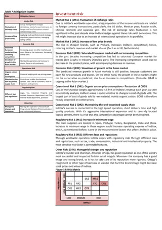 .Table 7: Mitigation facotrs
Risks Mitigation Factors
Market Risk
Fluctuation of
exchange rates
Group management arranges
derivatives, mainly forward contracts, to
hedge cash flow fluctuations related
with exchange rates.
Increase of low
price brands
Applying multi-portfolio brand strategy,
maintining speed reaction, managing
selling Lefties
Economic Risk
Saturated
European
market with an
increasing
competition
Increasing power on other markets, put
more focus on the customers, increasing
online sales.
Slowdown of
growth in the
Asian market
Worldwide operation and increase in
stores, focus on all continents.
Operational Risk
Organic cotton
price
assumptions
Financial hedging and use pricing power.
Maintaining the
well-organised
supply chain
Central and smaller distributional
centres, take care of customers, build in
reactions and opinions.
Regulatory Risk
Different laws
and regulations
Legal, Tax, Industrial Property and
Human Resources department and The
Internal Audit deparment, provision
Other Risk
Managerial
changes and
reputation
Manage the operation of Social Audit
Program and Division of Communication
and Institutional Relations.
Investment risk
Market Risk 1 (MR1): Fluctuation of exchange rates
Due to Inditex’s worldwide operation, a big proportion of the income and costs are related
to foreign currency transactions, particularly, the US dollar, Mexican peso, Russian ruble,
Chinese renminbi and Japanese yen. The risk of exchange rates fluctuation is not
significant in the past decade since Inditex hedges against these risks with derivatives. This
risk might increase due to an increase of international operation in its portfolio.
Market Risk 2 (MR2): Increase of low price brands
The rise in cheaper brands, such as Primark, increases Inditex’s competition; hence,
reducing Inditex’s revenue and market shares. (Such as in UK, Netherlands)
Economic Risk 1 (ER1): Saturated European market with an increasing competition
In the past decades increasing competition has led to saturated European market for
Inditex (See Graphs in Industry Overview part). The increasing competition could lead to
decrease in the product prices, with accompanying decrease in revenue.
Economic Risk 2 (ER2): Slowdown of growth in the Asian market
The predicted revenue growth in Asian markets is still positive, because customers are
open for new products and brands. On the other hand, the growth in these markets might
not be as lucrative as predicted, due to an increase in competitions. (footnote: H&M is
tapping in the Asian market.)
Operational Risk 1 (OR1): Organic cotton price assumptions - fluctuation of COGS
Cost of merchandise weighs approximately 42-44% of Inditex’s revenue each year. As seen
in sensitivity analysis, Inditex’s value is quite sensitive to changes in cost of goods sold. The
largest part of cost of goods sold is raw material, mainly organic cotton. COGS is therefore
heavily depended on cotton prices.
Operational Risk 2 (OR2): Maintaining the well-organised supply chain
Inditex’s success is connected to the high speed operation, short delivery time and high
quality products. With it’s aggressive international expansion and its centrally located
logistic centers, there is a risk that this competitive advantage cannot be maintained.
Regulatory Risk 1 (RR1): Increase in minimum wage
The main suppliers are located in Spain, Portugal, Turkey, Bangladesh, India and China.
Increase in minimum wage in these regions could increase operating expense of Inditex,
which, as mentioned before, is one of the most sensitive factors that affects Inditex’s value.
Regulatory Risk 2 (RR2): Different laws and regulations
Through worldwide operation Inditex copes with regulatory risks through different laws
and regulations, such as tax, trade, consumption, industrial and intellectual property. The
most sensitive risk factor is connected to taxes.
Other Risks (OTR): Managerial changes and reputation
Inditex’s founder and chariman, Amancio Ortega, has good reputation as one of the world's
most successful and respected fashion retail moguls. Moreover the company has a good
image and strong brand, so it has to take care of its reputation more rigorous. Ortega’s
resignment or other type of bad new or scandal that hurt the brand image might decrease
stock prices and value of Inditex.
Figure 19: Risk Matrix
PROBABILITY
LOWMEDIUMHIGH
ER2 MR1
RR1 RR2 ER2 OR1
OR2 MR2 OTR
LOW MEDIUM HIGH
IMPACT
 