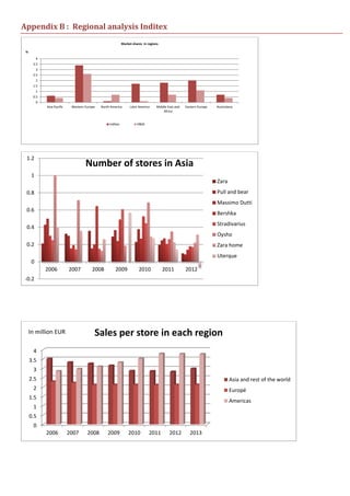 Appendix B : Regional analysis Inditex
0
0.5
1
1.5
2
2.5
3
3.5
4
Asia Pacific Western Europe North America Latin America Middle East and
Africa
Eastern Europe Australasia
%
Market shares in regions
Inditex H&M
-0.2
0
0.2
0.4
0.6
0.8
1
1.2
2006 2007 2008 2009 2010 2011 2012
Number of stores in Asia
Zara
Pull and bear
Massimo Dutti
Bershka
Stradivarius
Oysho
Zara home
Uterque
0
0.5
1
1.5
2
2.5
3
3.5
4
2006 2007 2008 2009 2010 2011 2012 2013
Sales per store in each region
Asia and rest of the world
Europé
Americas
In million EUR
 