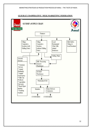 MARKETINGSTRATEGIES & PRODUCTION PROCESSOFAMUL – THE TASTE OFINDIA
12
GUJURAT CO-OPERATIVE MILK MARKETING FEDERATION.
 