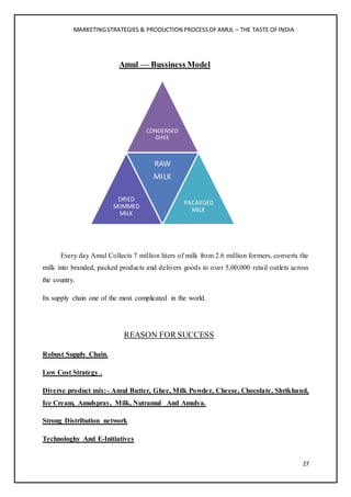 MARKETINGSTRATEGIES & PRODUCTION PROCESSOFAMUL – THE TASTE OFINDIA
27
Amul — Bussiness Model
Every day Amul Collects 7 million liters of milk from 2.6 million formers, converts the
milk into branded, packed products and delivers goods to over 5,00,000 retail outlets across
the country.
Its supply chain one of the most complicated in the world.
REASON FOR SUCCESS
Robust Supply Chain.
Low Cost Strategy .
Diverse product mix:- Amul Butter, Ghee, Milk Powder, Cheese, Chocolate, Shrikhand,
Ice Cream, Amulspray, Milk, Nutramul And Amulya.
Strong Distribution network
Technologhy And E-Initiatives
CONDENSED
GHEE
DRIED
SKIMMED
MILK
RAW
MILK
PACAKGED
MILK
 