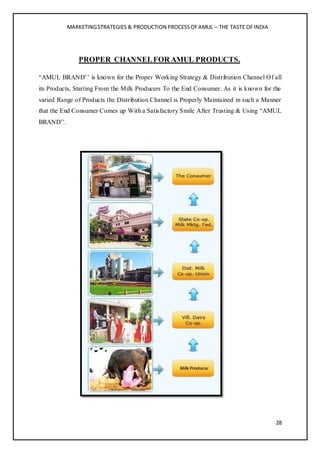 MARKETINGSTRATEGIES & PRODUCTION PROCESSOFAMUL – THE TASTE OFINDIA
28
PROPER CHANNELFOR AMUL PRODUCTS.
“AMUL BRAND’’ is known for the Proper Working Strategy & Distribution Channel Of all
its Products, Starting From the Milk Producers To the End Consumer. As it is known for the
varied Range of Products the Distribution Channel is Properly Maintained in such a Manner
that the End Consumer Comes up With a Satisfactory Smile After Trusting & Using “AMUL
BRAND’’.
 