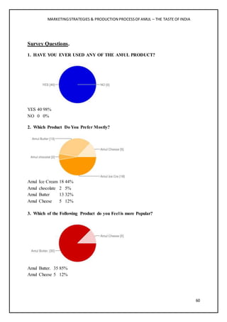 MARKETINGSTRATEGIES & PRODUCTION PROCESSOFAMUL – THE TASTE OFINDIA
60
Survey Questions.
1. HAVE YOU EVER USED ANY OF THE AMUL PRODUCT?
YES 40 98%
NO 0 0%
2. Which Product Do You Prefer Mostly?
Amul Ice Cream 18 44%
Amul chocolate 2 5%
Amul Butter 13 32%
Amul Cheese 5 12%
3. Which of the Following Product do you Feel is more Popular?
Amul Butter. 35 85%
Amul Cheese 5 12%
 