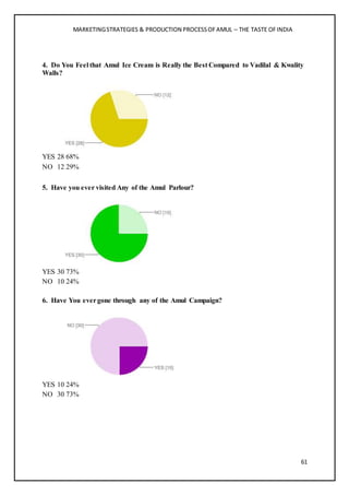 MARKETINGSTRATEGIES & PRODUCTION PROCESSOFAMUL – THE TASTE OFINDIA
61
4. Do You Feel that Amul Ice Cream is Really the Best Compared to Vadilal & Kwality
Walls?
YES 28 68%
NO 12 29%
5. Have you ever visited Any of the Amul Parlour?
YES 30 73%
NO 10 24%
6. Have You evergone through any of the Amul Campaign?
YES 10 24%
NO 30 73%
 