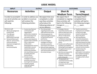 LOGIC MODEL
INPUT OUTPUT OUTCOMES
Resources Activities Output Short &
Medium Term
Long
Term/Impact
In order to accomplish
our set of activities we
will need the
following:
In order to address our
problem or asset we
will conduct the
following activities:
We expect that once
completed or under
way these activities
will produce the
following evidence of
servicedelivery:
We expect that if
completed or ongoing
these activities will
lead to the following
changes in _____
years:
We expect that if
completed these
activities will lead to
the following changes
in ____ years.
All districtstaff
 Money(all categorical
funds/LCAPP
 Time (Byback
days/shorten
day/summertraining)
 Research/Data(upto
date 21st
centuryskills,
cultural relevancy,
classroommanagement,
differential
curriculum/equity
 Surveyclassifiedand
certificatedstaff
regardingPD
preferences neededat
theirlocal school site
and districtoffices.
 Divise aplan (basedon
teachervote to identify
PD) to implement
professional
developmentforvarious
stackholders around
equityandcultural
proficiency(teachers
and classifiedpersonnel
at school sitesand
districtoffice).
 Provide content
strategiesonhowto
promote successful
learningforall students.
 Teachersprovide
ongoingfeedback
relatedtoPD
 The relevantdata
regardingteacherand
staff preferencesforPD
 A developedplanfor
implementingPDrelated
to equityandcultural
proficiency
 A listof strategies
strategiesonhowto
promote successful
learningforall students
 Relevantdataregarding
the presentstate of equity
and cultural proficiencyin
the school climate.
 Strategiesthatare
learnedbyteachersand
staff are observedinthe
classroomanddistrict
officesin8-26 weeks.
 Teacherswill have
confidence inlearning
newthingswithin4-24
weeks
 Teacherand staff provide
feedbackimmediately
followingPDandongoing
throughoutthe termof
implementation
 Identifynextstepsof PD
basedof secondary
students’ surveyresults
within26 weeks
 Young people are
successful learnersready
to make theirnext
transitionintolife within
6 months.
 Teachersand district
employeesare confident
as they encourage
studentsandparents
abouteducation.
 Utilizingeffective
instructional practices
teachersandall district
staff developpartnerships
withparentsandstudents
that includesculturally
relevantcommunication.
 Studentshave the
capacityto fully
participate inandaddress
theiracademicprogress
and growthongoing
throughouttheirschool
career.
 