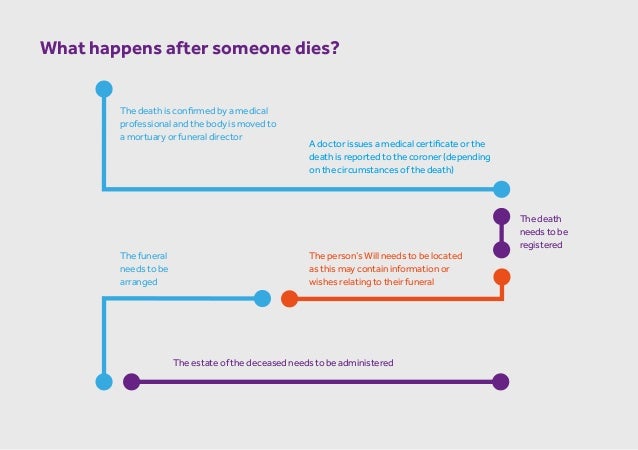 What To Do When Someone Dies Digital