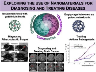 EXPLORING THE USE OF NANOMATERIALS FOR
DIAGNOSING AND TREATING DISEASES
Diagnosing
Atherosclerotic Plaque
Diagnosing and
Treating Brain Cancer
Empty cage fullerenes are
potent antioxidants
Metallofullerenes with
gadolinium inside
Treating
Asthma Pathogenesis
 