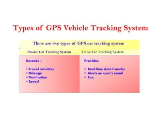 Types of GPS Vehicle Tracking System
There are two types of GPS car tracking system
Passive Car Tracking System Active Car Tracking System
Records –
 Travel activities
 Mileage
 Destination
 Speed
Provides -
 Real-time data transfer
 Alerts on user’s email
 Fax
 
