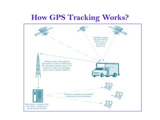 How GPS Tracking Works?
 