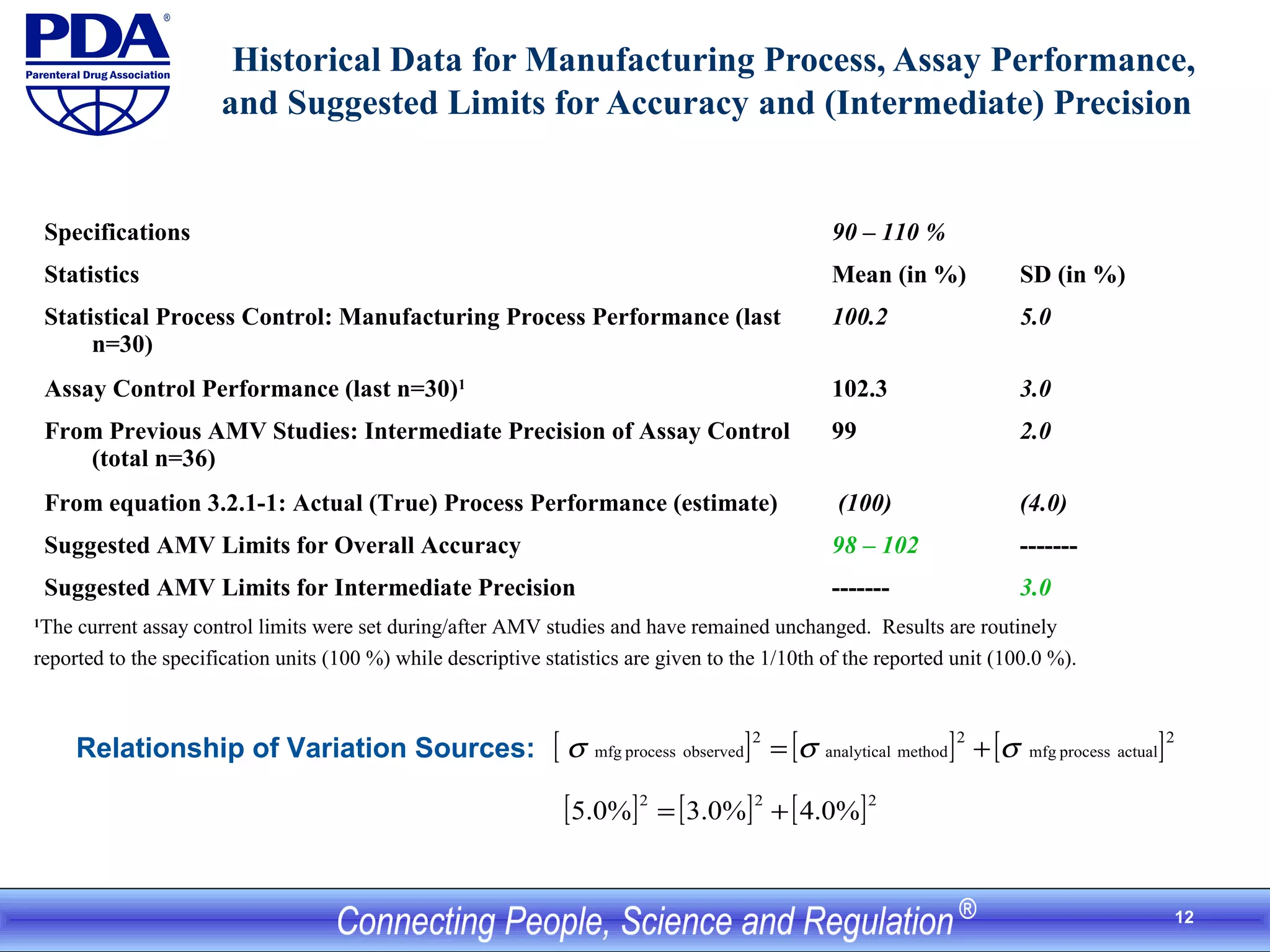 12
Historical Data for Manufacturing Process, Assay Performance,
and Suggested Limits for Accuracy and (Intermediate) Precision
Specifications 90 – 110 %
Statistics Mean (in %) SD (in %)
Statistical Process Control: Manufacturing Process Performance (last
n=30)
100.2 5.0
Assay Control Performance (last n=30)1
102.3 3.0
From Previous AMV Studies: Intermediate Precision of Assay Control
(total n=36)
99 2.0
From equation 3.2.1-1: Actual (True) Process Performance (estimate) (100) (4.0)
Suggested AMV Limits for Overall Accuracy 98 – 102 -------
Suggested AMV Limits for Intermediate Precision ------- 3.0
[ ] [ ] [ ]2
actualprocessmfg
2
methodanalytical
2
observedprocessmfg σσσ +=
[ ] [ ] [ ]222
%0.4%0.3%0.5 +=
Relationship of Variation Sources:
1
The current assay control limits were set during/after AMV studies and have remained unchanged. Results are routinely
reported to the specification units (100 %) while descriptive statistics are given to the 1/10th of the reported unit (100.0 %).
 