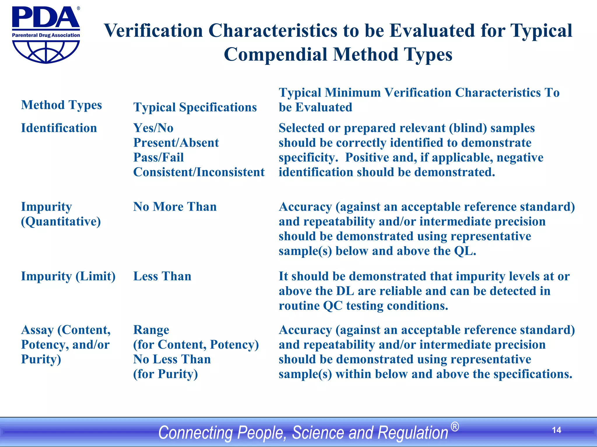 14
Verification Characteristics to be Evaluated for Typical
Compendial Method Types
Method Types Typical Specifications
Typical Minimum Verification Characteristics To
be Evaluated
Identification Yes/No
Present/Absent
Pass/Fail
Consistent/Inconsistent
Selected or prepared relevant (blind) samples
should be correctly identified to demonstrate
specificity. Positive and, if applicable, negative
identification should be demonstrated.
Impurity
(Quantitative)
No More Than Accuracy (against an acceptable reference standard)
and repeatability and/or intermediate precision
should be demonstrated using representative
sample(s) below and above the QL.
Impurity (Limit) Less Than It should be demonstrated that impurity levels at or
above the DL are reliable and can be detected in
routine QC testing conditions.
Assay (Content,
Potency, and/or
Purity)
Range
(for Content, Potency)
No Less Than
(for Purity)
Accuracy (against an acceptable reference standard)
and repeatability and/or intermediate precision
should be demonstrated using representative
sample(s) within below and above the specifications.
 