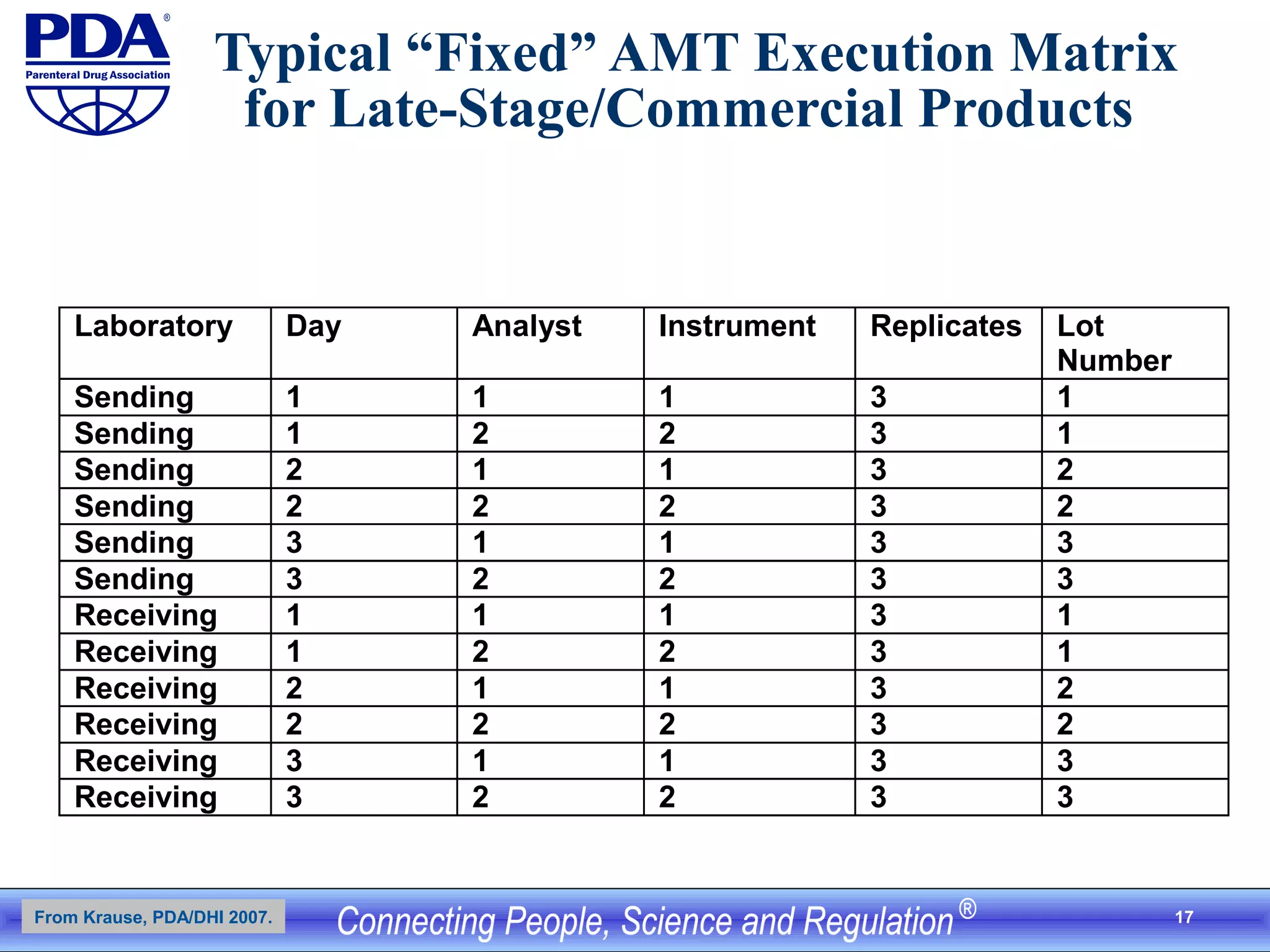 17
Typical “Fixed” AMT Execution Matrix
for Late-Stage/Commercial Products
Laboratory Day Analyst Instrument Replicates Lot
Number
Sending 1 1 1 3 1
Sending 1 2 2 3 1
Sending 2 1 1 3 2
Sending 2 2 2 3 2
Sending 3 1 1 3 3
Sending 3 2 2 3 3
Receiving 1 1 1 3 1
Receiving 1 2 2 3 1
Receiving 2 1 1 3 2
Receiving 2 2 2 3 2
Receiving 3 1 1 3 3
Receiving 3 2 2 3 3
From Krause, PDA/DHI 2007.
 