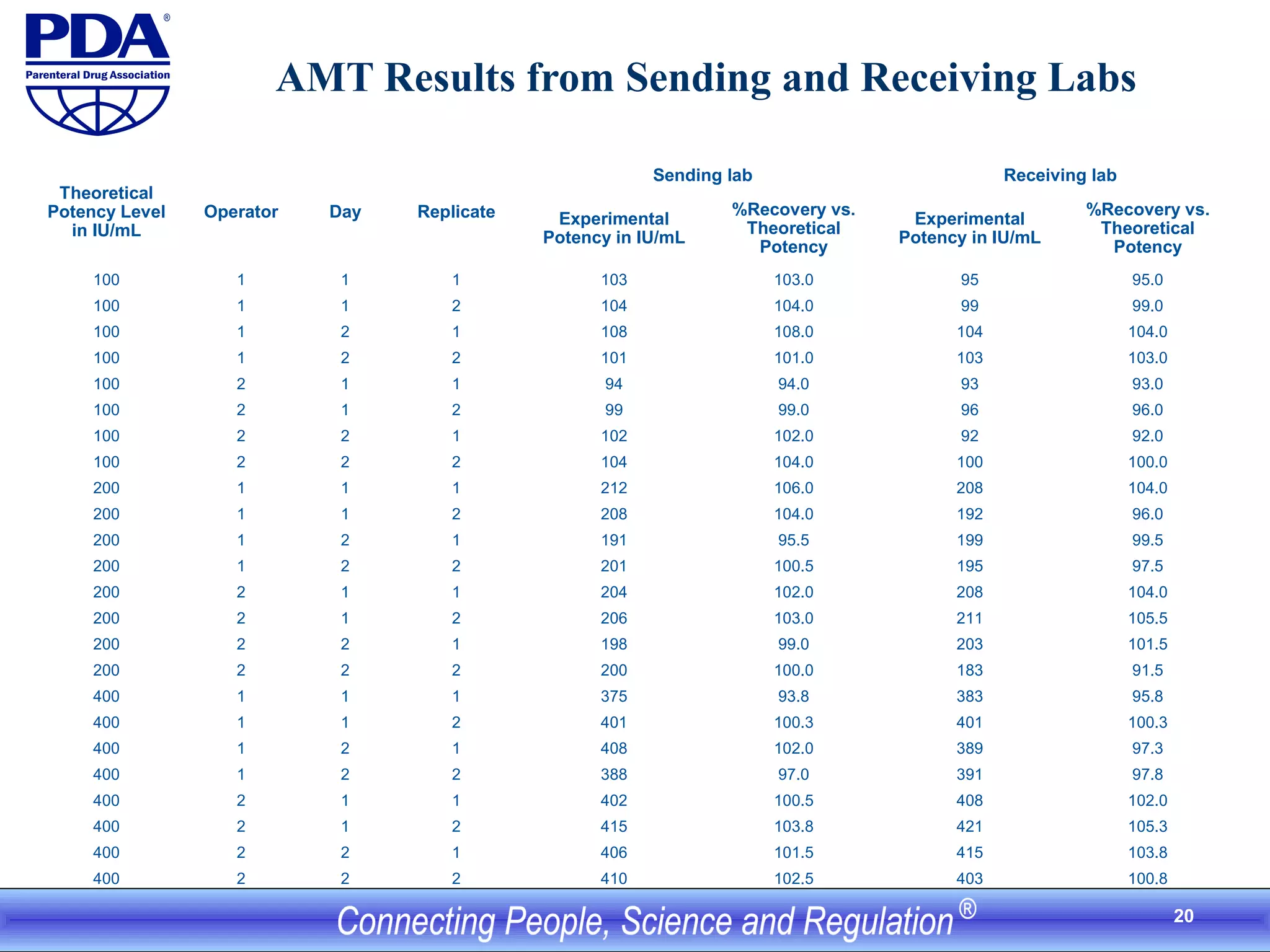 20
AMT Results from Sending and Receiving Labs
Theoretical
Potency Level
in IU/mL
Operator Day Replicate
Sending lab Receiving lab
Experimental
Potency in IU/mL
%Recovery vs.
Theoretical
Potency
Experimental
Potency in IU/mL
%Recovery vs.
Theoretical
Potency
100 1 1 1 103 103.0 95 95.0
100 1 1 2 104 104.0 99 99.0
100 1 2 1 108 108.0 104 104.0
100 1 2 2 101 101.0 103 103.0
100 2 1 1 94 94.0 93 93.0
100 2 1 2 99 99.0 96 96.0
100 2 2 1 102 102.0 92 92.0
100 2 2 2 104 104.0 100 100.0
200 1 1 1 212 106.0 208 104.0
200 1 1 2 208 104.0 192 96.0
200 1 2 1 191 95.5 199 99.5
200 1 2 2 201 100.5 195 97.5
200 2 1 1 204 102.0 208 104.0
200 2 1 2 206 103.0 211 105.5
200 2 2 1 198 99.0 203 101.5
200 2 2 2 200 100.0 183 91.5
400 1 1 1 375 93.8 383 95.8
400 1 1 2 401 100.3 401 100.3
400 1 2 1 408 102.0 389 97.3
400 1 2 2 388 97.0 391 97.8
400 2 1 1 402 100.5 408 102.0
400 2 1 2 415 103.8 421 105.3
400 2 2 1 406 101.5 415 103.8
400 2 2 2 410 102.5 403 100.8
 