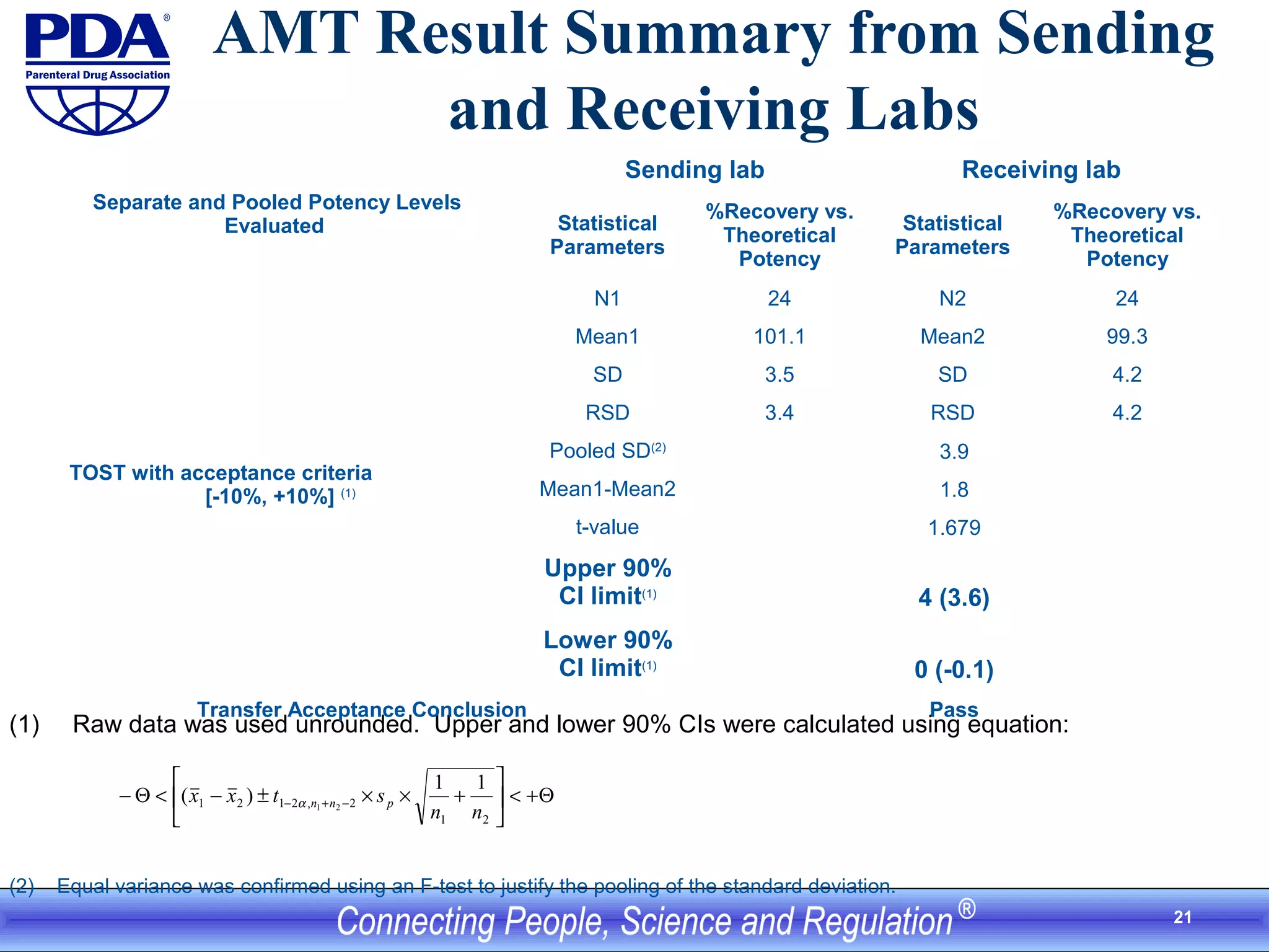 21
AMT Result Summary from Sending
and Receiving Labs
(1) Raw data was used unrounded. Upper and lower 90% CIs were calculated using equation:
(2) Equal variance was confirmed using an F-test to justify the pooling of the standard deviation.
Separate and Pooled Potency Levels
Evaluated
Sending lab Receiving lab
Statistical
Parameters
%Recovery vs.
Theoretical
Potency
Statistical
Parameters
%Recovery vs.
Theoretical
Potency
TOST with acceptance criteria
[-10%, +10%] (1)
N1 24 N2 24
Mean1 101.1 Mean2 99.3
SD 3.5 SD 4.2
RSD 3.4 RSD 4.2
Pooled SD(2)
3.9
Mean1-Mean2 1.8
t-value 1.679
Upper 90%
CI limit(1)
4 (3.6)
Lower 90%
CI limit(1)
0 (-0.1)
Transfer Acceptance Conclusion Pass
Θ+<





+××±−<Θ− −+−
21
2,2121
11
)( 21
nn
stxx pnnα
 