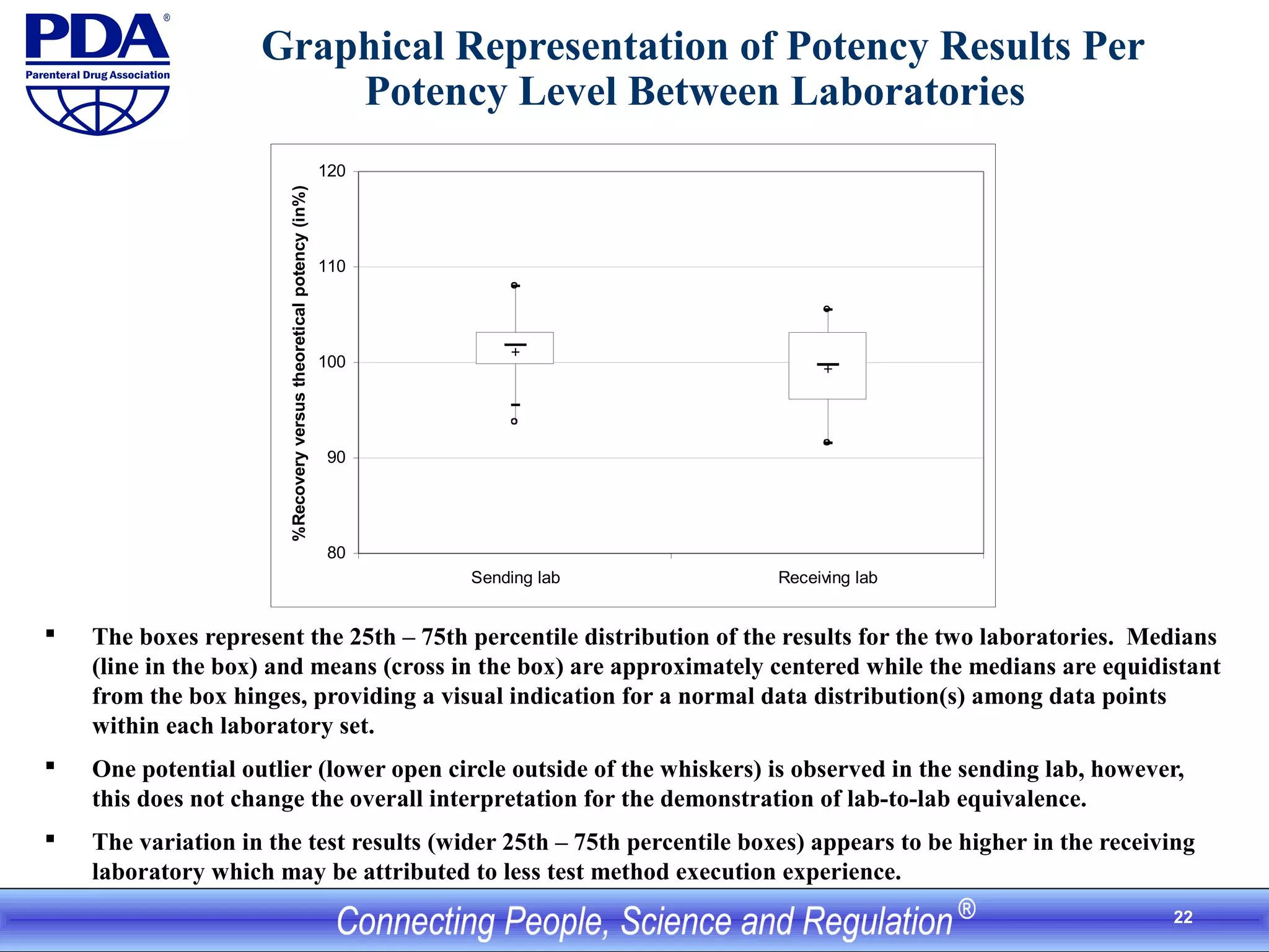 22
Graphical Representation of Potency Results Per
Potency Level Between Laboratories
 The boxes represent the 25th – 75th percentile distribution of the results for the two laboratories. Medians
(line in the box) and means (cross in the box) are approximately centered while the medians are equidistant
from the box hinges, providing a visual indication for a normal data distribution(s) among data points
within each laboratory set.
 One potential outlier (lower open circle outside of the whiskers) is observed in the sending lab, however,
this does not change the overall interpretation for the demonstration of lab-to-lab equivalence.
 The variation in the test results (wider 25th – 75th percentile boxes) appears to be higher in the receiving
laboratory which may be attributed to less test method execution experience.
80
90
100
110
120
Sending lab Receiving lab
%Recoveryversustheoreticalpotency(in%)
 