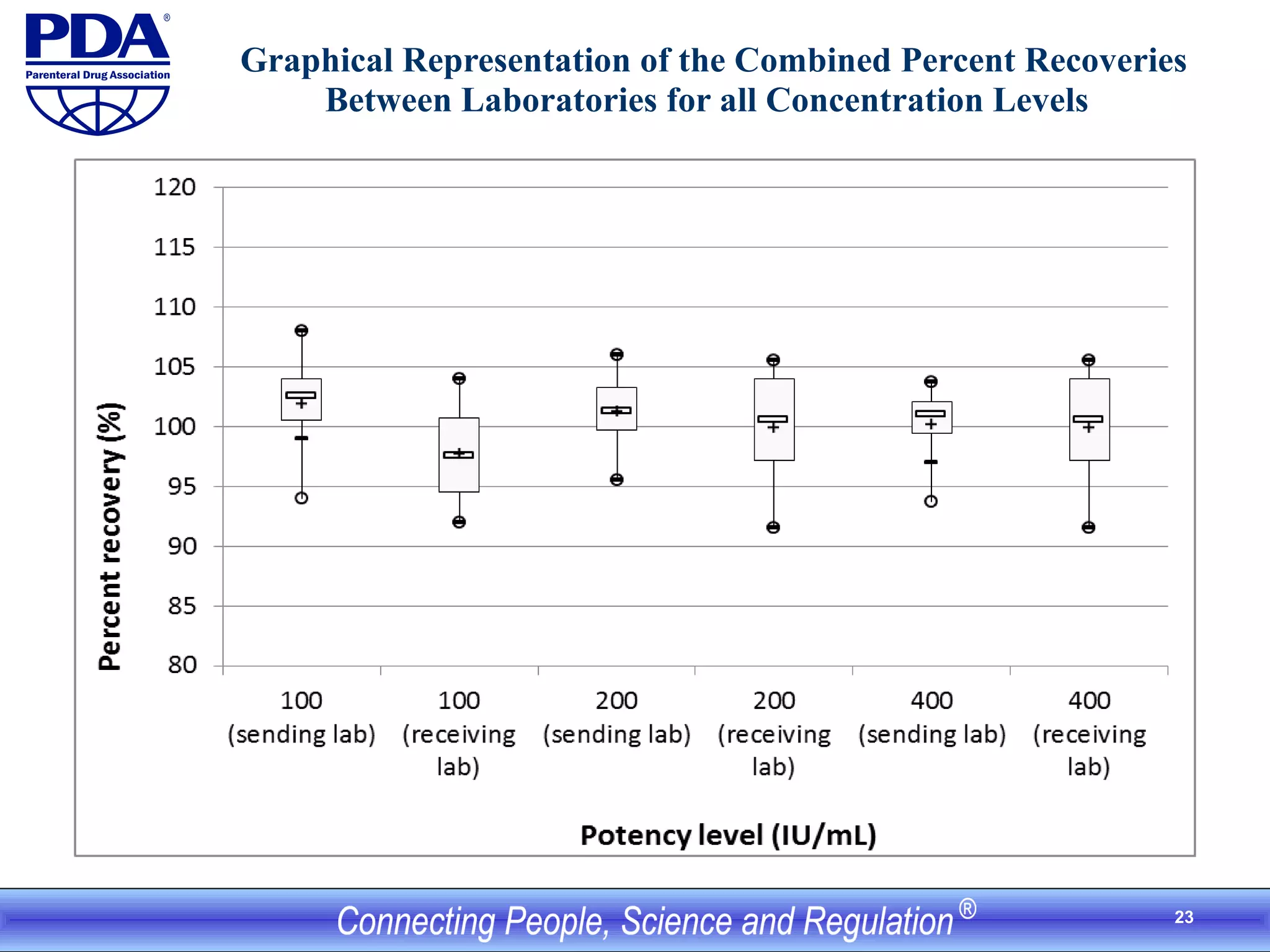 23
Graphical Representation of the Combined Percent Recoveries
Between Laboratories for all Concentration Levels
 
