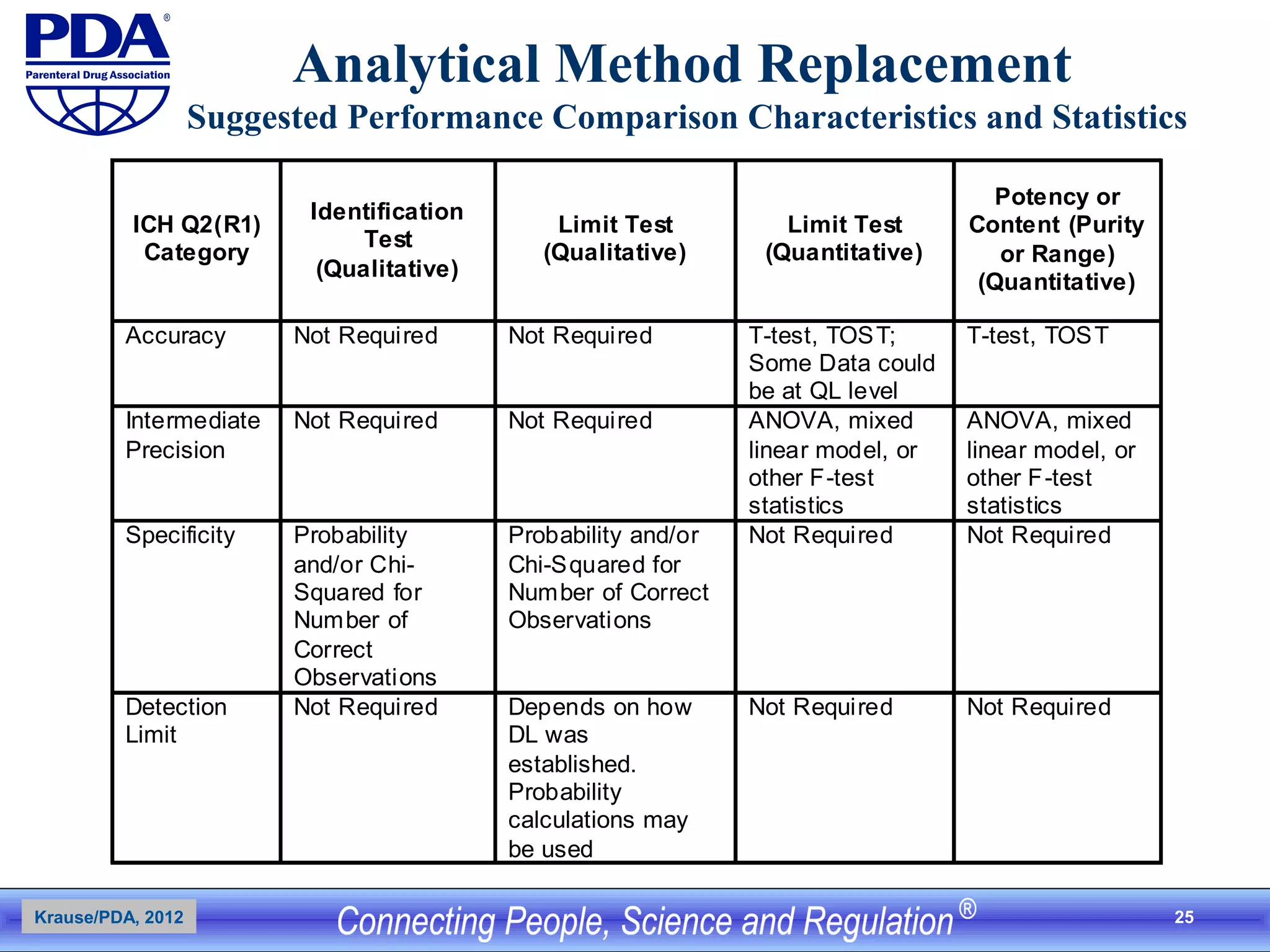 25
Analytical Method Replacement
Suggested Performance Comparison Characteristics and Statistics
ICH Q2(R1)
Category
Identification
Test
(Qualitative)
Limit Test
(Qualitative)
Limit Test
(Quantitative)
Potency or
Content (Purity
or Range)
(Quantitative)
Accuracy Not Required Not Required T-test, TOST;
Some Data could
be at QL level
T-test, TOST
Intermediate
Precision
Not Required Not Required ANOVA, mixed
linear model, or
other F-test
statistics
ANOVA, mixed
linear model, or
other F-test
statistics
Specificity Probability
and/or Chi-
Squared for
Number of
Correct
Observations
Probability and/or
Chi-Squared for
Number of Correct
Observations
Not Required Not Required
Detection
Limit
Not Required Depends on how
DL was
established.
Probability
calculations may
be used
Not Required Not Required
Krause/PDA, 2012
 