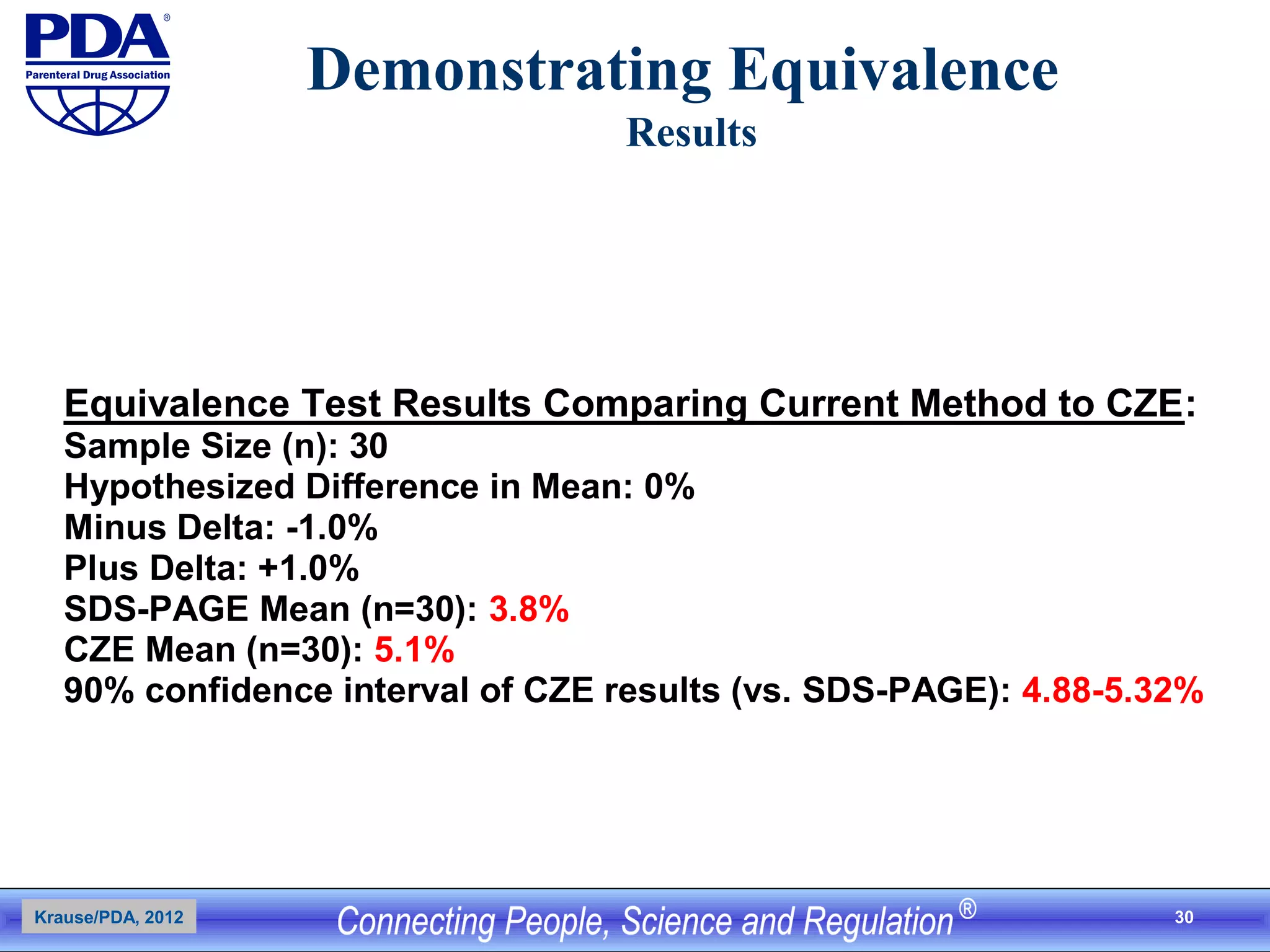 30
Demonstrating Equivalence
Results
Equivalence Test Results Comparing Current Method to CZE:
Sample Size (n): 30
Hypothesized Difference in Mean: 0%
Minus Delta: -1.0%
Plus Delta: +1.0%
SDS-PAGE Mean (n=30): 3.8%
CZE Mean (n=30): 5.1%
90% confidence interval of CZE results (vs. SDS-PAGE): 4.88-5.32%
Krause/PDA, 2012
 