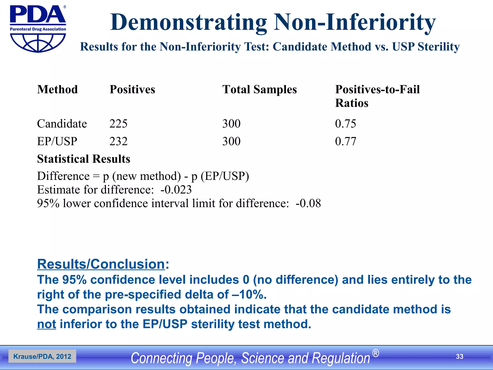 33
Demonstrating Non-Inferiority
Results for the Non-Inferiority Test: Candidate Method vs. USP Sterility
Krause/PDA, 2012
Method Positives Total Samples Positives-to-Fail
Ratios
Candidate 225 300 0.75
EP/USP 232 300 0.77
Statistical Results
Difference = p (new method) - p (EP/USP)
Estimate for difference: -0.023
95% lower confidence interval limit for difference: -0.08
Results/Conclusion:
The 95% confidence level includes 0 (no difference) and lies entirely to the
right of the pre-specified delta of –10%.
The comparison results obtained indicate that the candidate method is
not inferior to the EP/USP sterility test method.
 