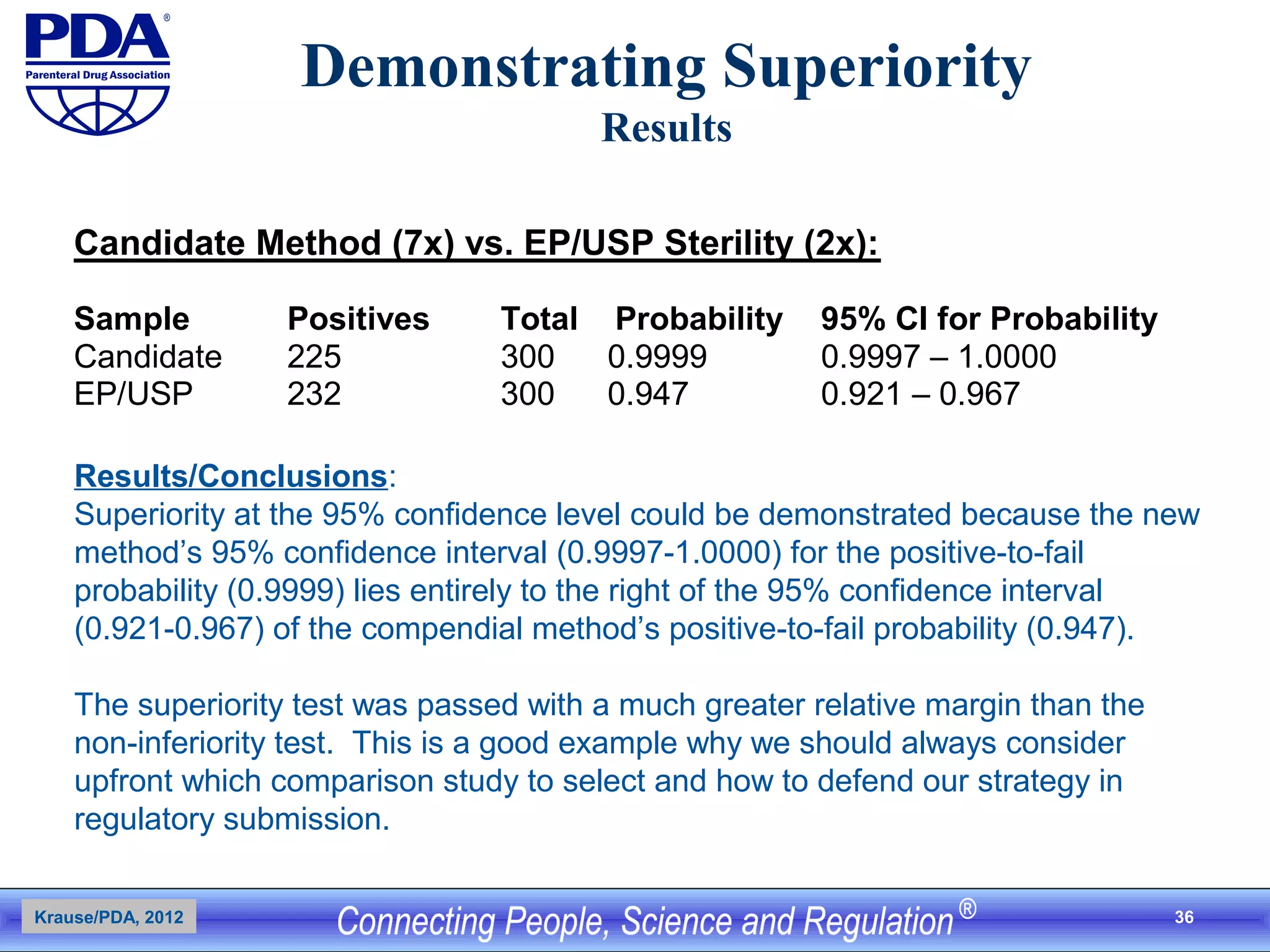 36
Demonstrating Superiority
Results
Candidate Method (7x) vs. EP/USP Sterility (2x):
Sample Positives Total Probability 95% CI for Probability
Candidate 225 300 0.9999 0.9997 – 1.0000
EP/USP 232 300 0.947 0.921 – 0.967
Krause/PDA, 2012
Results/Conclusions:
Superiority at the 95% confidence level could be demonstrated because the new
method’s 95% confidence interval (0.9997-1.0000) for the positive-to-fail
probability (0.9999) lies entirely to the right of the 95% confidence interval
(0.921-0.967) of the compendial method’s positive-to-fail probability (0.947).
The superiority test was passed with a much greater relative margin than the
non-inferiority test. This is a good example why we should always consider
upfront which comparison study to select and how to defend our strategy in
regulatory submission.
 
