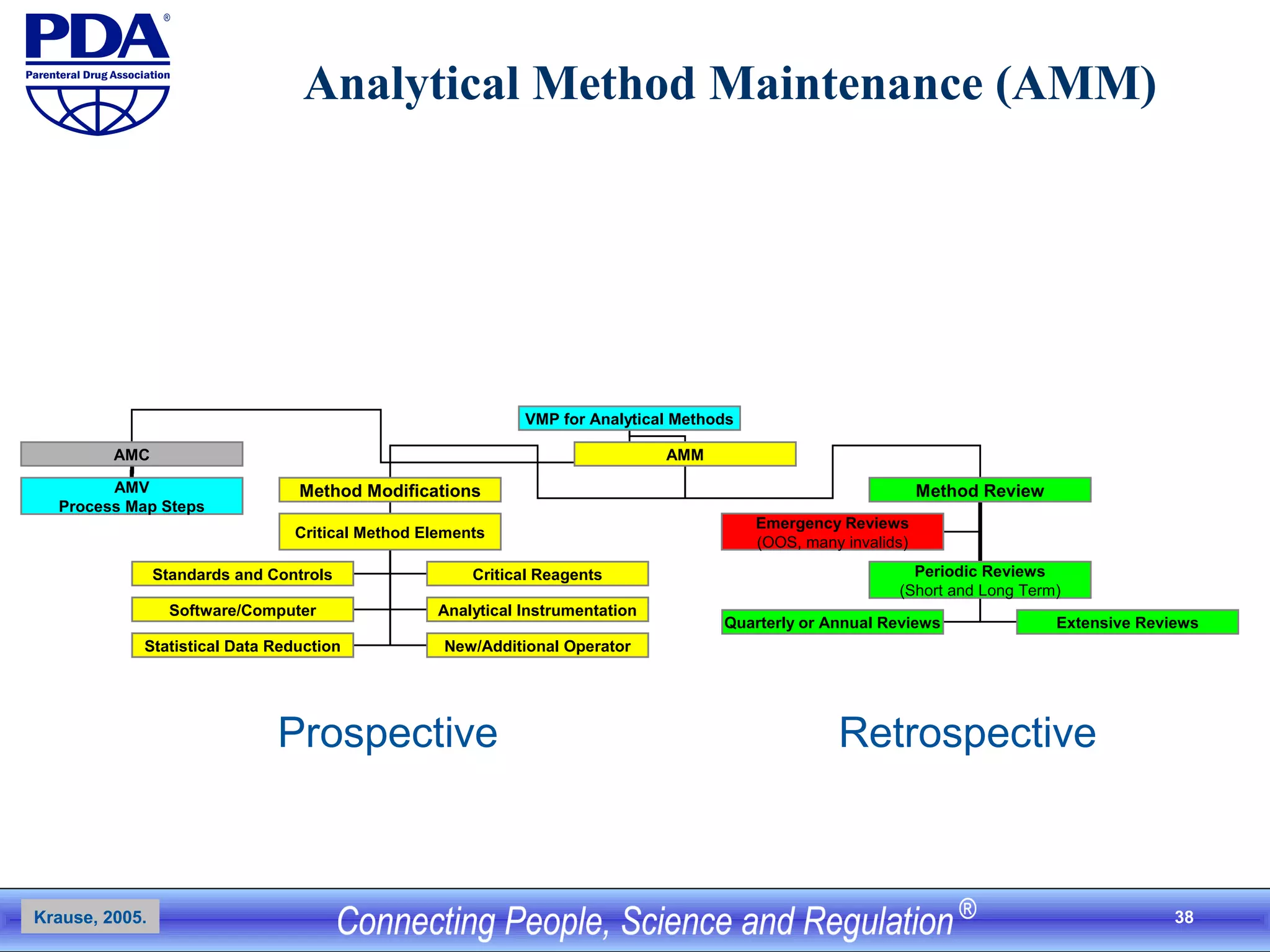38
Analytical Method Maintenance (AMM)
VMP for Analytical Methods
AMC AMM
AMV
Process Map Steps
Method Modifications Method Review
Critical Method Elements
Standards and Controls Critical Reagents
Software/Computer Analytical Instrumentation
Statistical Data Reduction New/Additional Operator
Emergency Reviews
(OOS, many invalids)
Periodic Reviews
(Short and Long Term)
Quarterly or Annual Reviews Extensive Reviews
Prospective Retrospective
Krause, 2005.
 