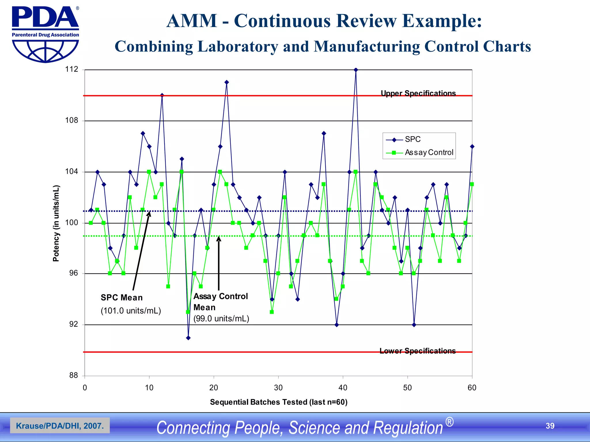 39
AMM - Continuous Review Example:
Combining Laboratory and Manufacturing Control Charts
88
92
96
100
104
108
112
0 10 20 30 40 50 60
Sequential Batches Tested (last n=60)
Potency(inunits/mL)
SPC
Assay Control
Upper Specifications
Lower Specifications
SPC Mean
(101.0 units/mL)
Assay Control
Mean
(99.0 units/mL)
Krause/PDA/DHI, 2007.
 