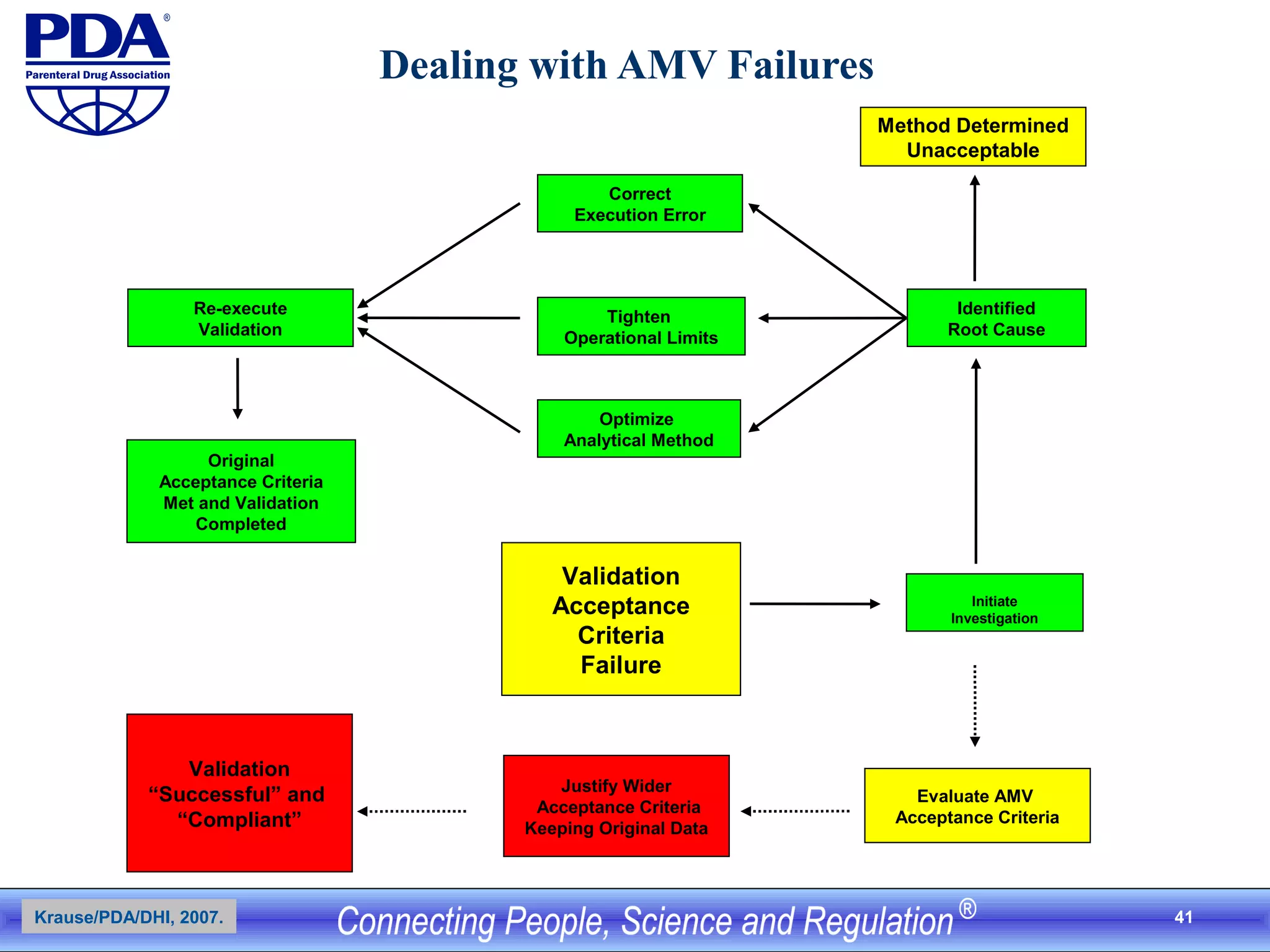 41
Dealing with AMV Failures
Justify Wider
Acceptance Criteria
Keeping Original Data
Initiate
Investigation
Optimize
Analytical Method
Tighten
Operational Limits
Correct
Execution Error
Re-execute
Validation
Validation
“Successful” and
“Compliant”
Original
Acceptance Criteria
Met and Validation
Completed
Evaluate AMV
Acceptance Criteria
Identified
Root Cause
Method Determined
Unacceptable
Validation
Acceptance
Criteria
Failure
Krause/PDA/DHI, 2007.
 