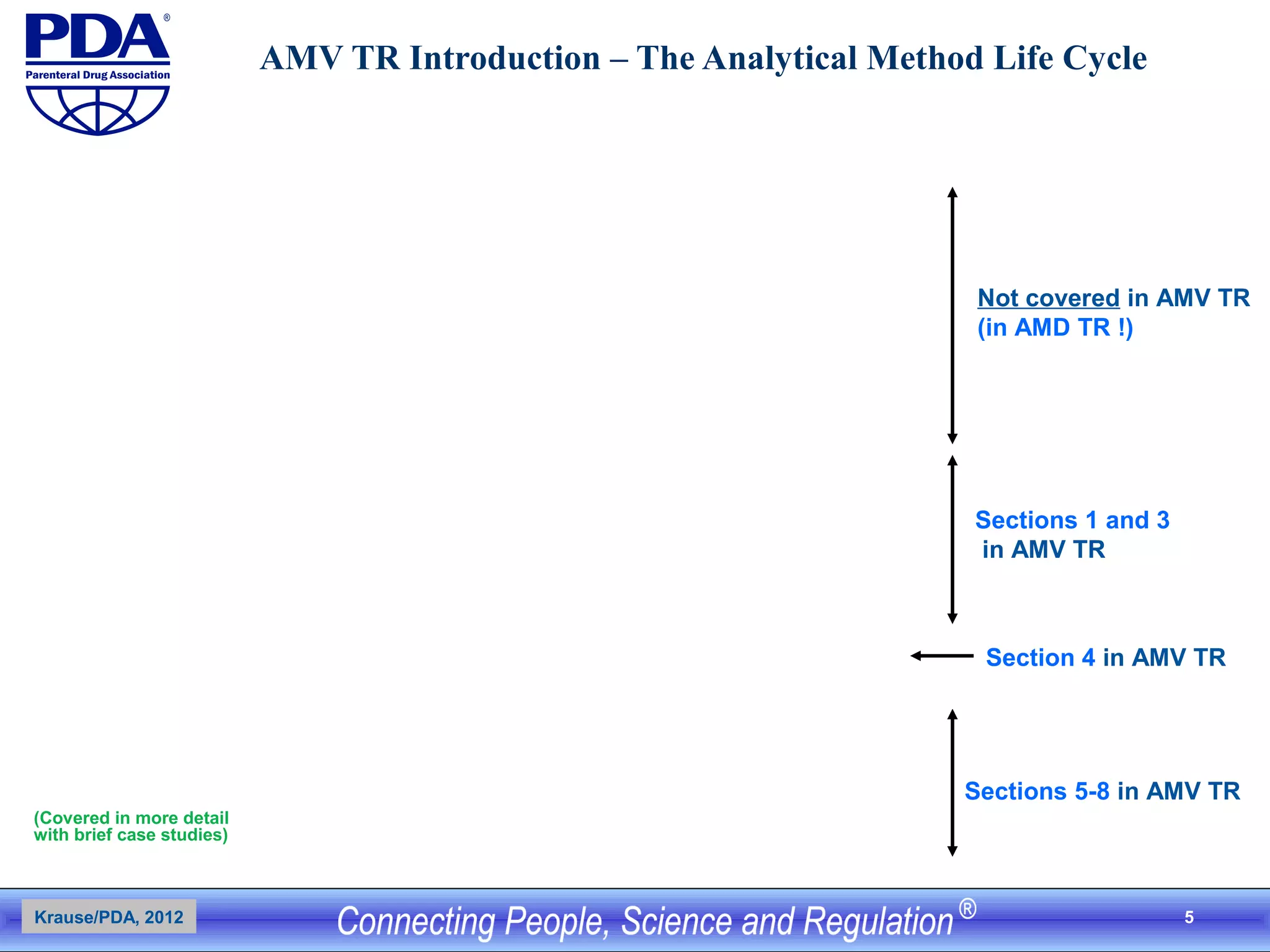 5
AMV TR Introduction – The Analytical Method Life Cycle
Not covered in AMV TR
(in AMD TR !)
Sections 1 and 3
in AMV TR
Section 4 in AMV TR
Sections 5-8 in AMV TR
Krause/PDA, 2012
(Covered in more detail
with brief case studies)
 
