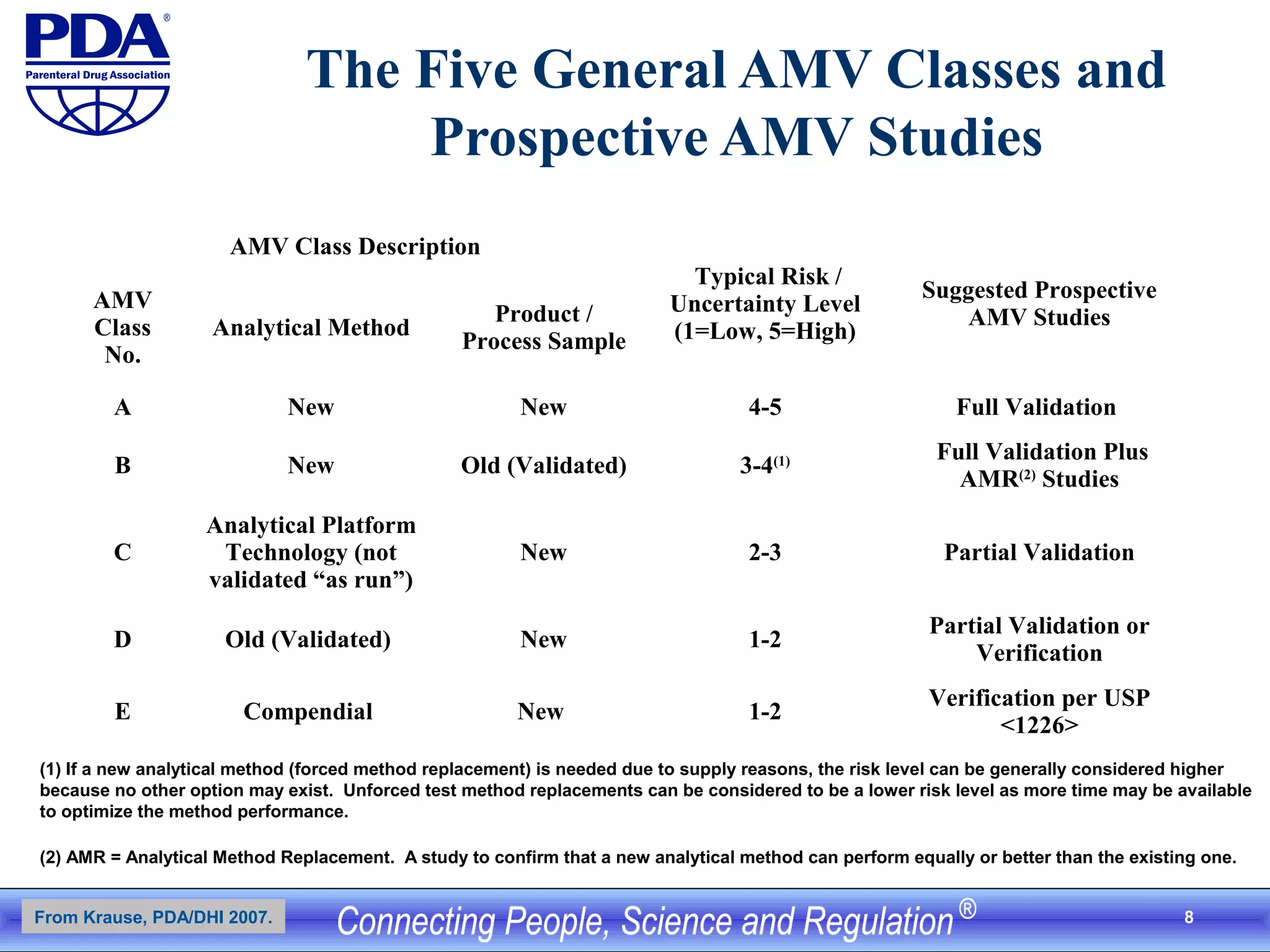 8
The Five General AMV Classes and
Prospective AMV Studies
AMV Class Description
Typical Risk /
Uncertainty Level
(1=Low, 5=High)
Suggested Prospective
AMV Studies
AMV
Class
No.
Analytical Method
Product /
Process Sample
A New New 4-5 Full Validation
B New Old (Validated) 3-4(1) Full Validation Plus
AMR(2)
Studies
C
Analytical Platform
Technology (not
validated “as run”)
New 2-3 Partial Validation
D Old (Validated) New 1-2
Partial Validation or
Verification
E Compendial New 1-2
Verification per USP
<1226>
(1) If a new analytical method (forced method replacement) is needed due to supply reasons, the risk level can be generally considered higher
because no other option may exist. Unforced test method replacements can be considered to be a lower risk level as more time may be available
to optimize the method performance.
(2) AMR = Analytical Method Replacement. A study to confirm that a new analytical method can perform equally or better than the existing one.
From Krause, PDA/DHI 2007.
 